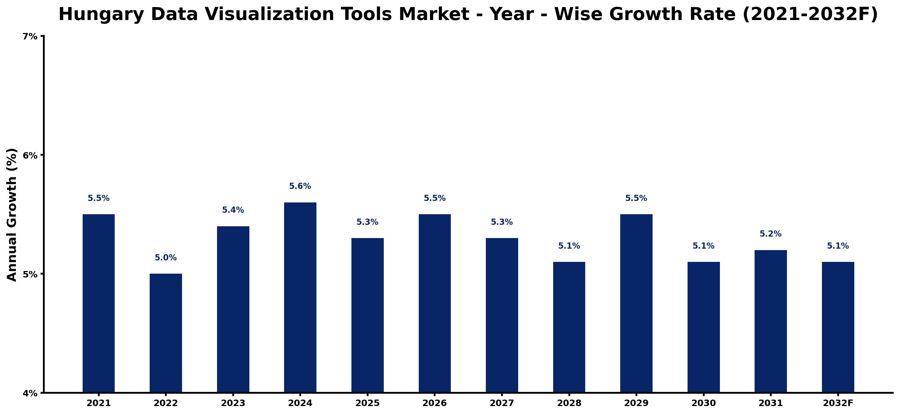 Hungary Data Visualization Tools Market Year-wise Growth Rate and Key Drivers