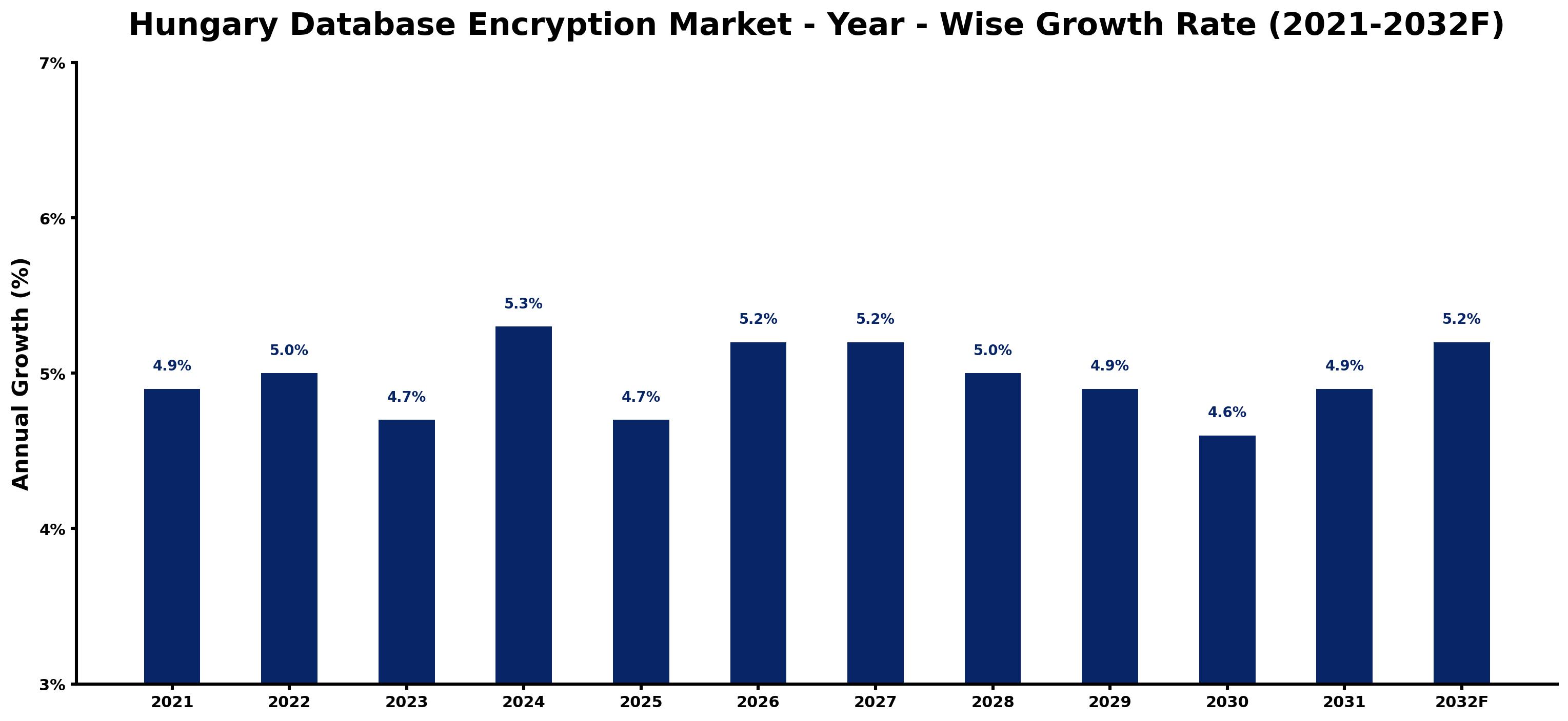 Hungary Database Encryption Market Year-wise Growth Rate and Key Drivers