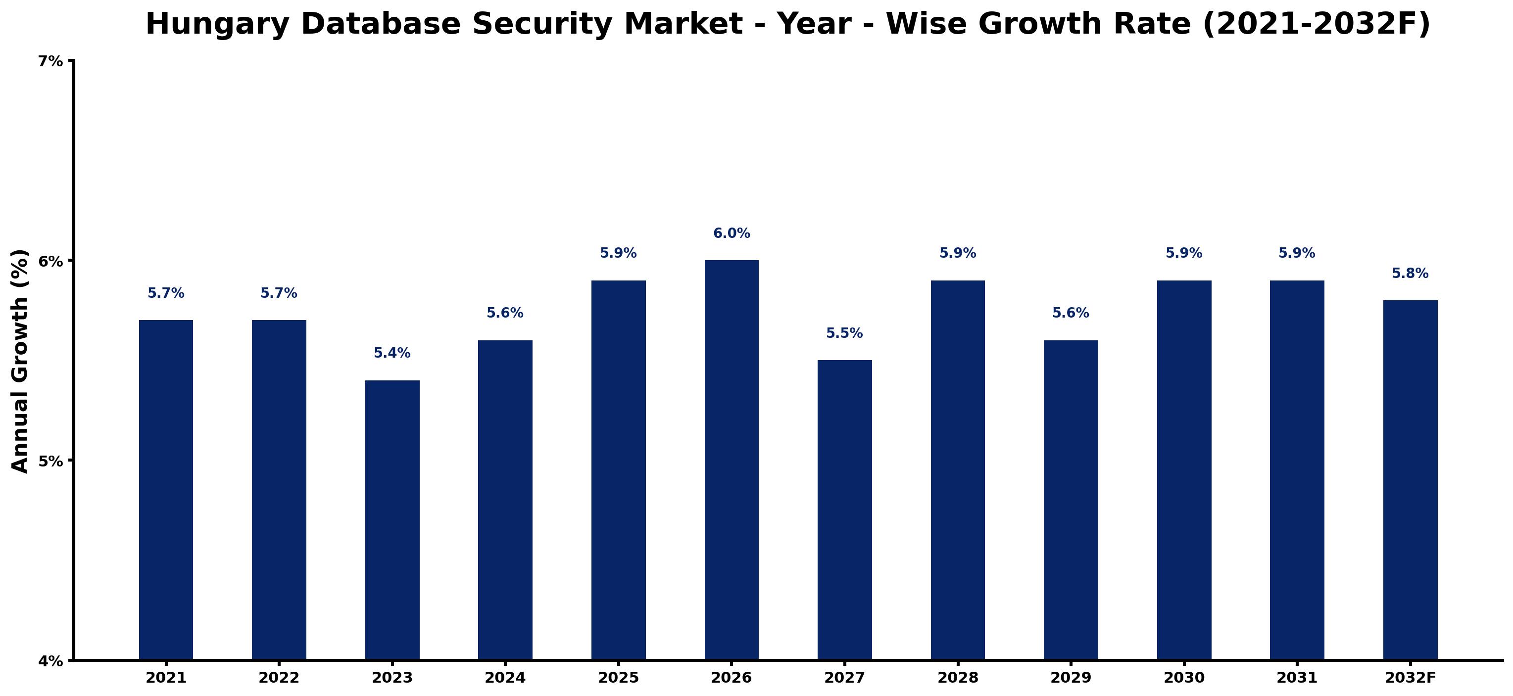 Hungary Database Security Market Year-wise Growth Rate and Key Drivers