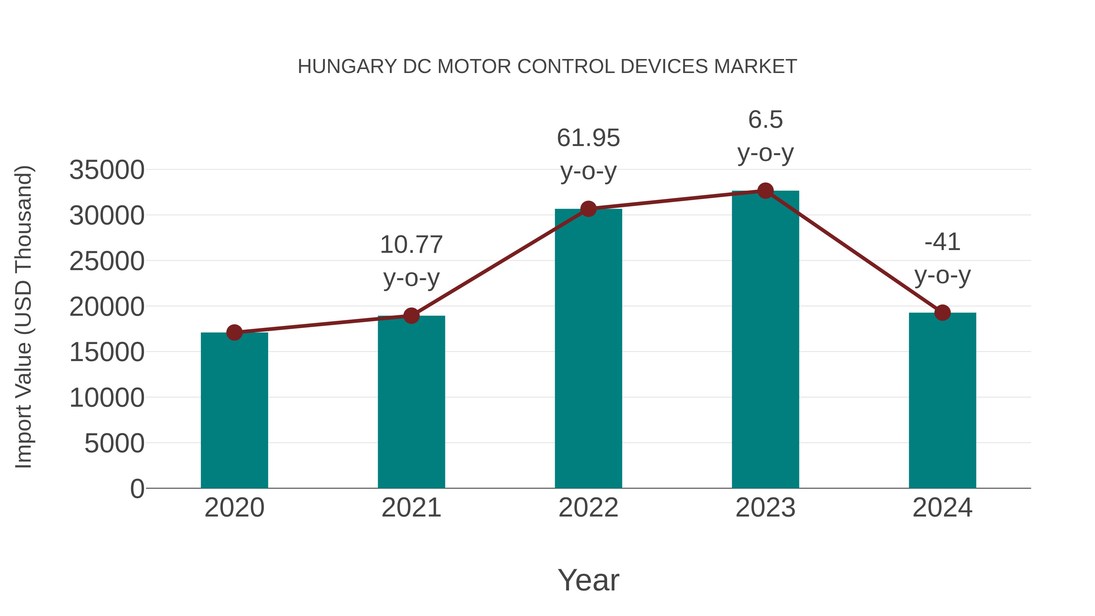  Hungary Dc Motor Control Devices Market: Import Trend Analysis