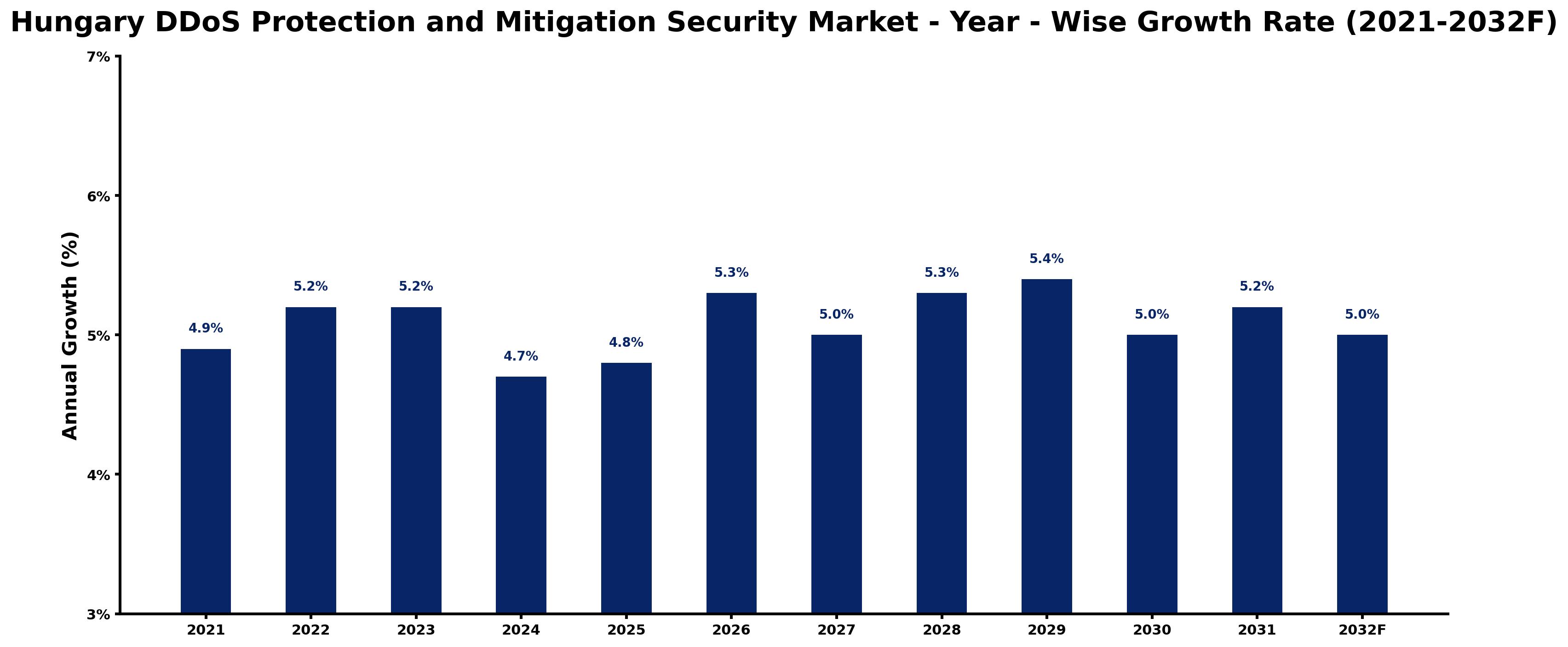 Hungary DDoS Protection and Mitigation Security Market Year-wise Growth Rate and Key Drivers