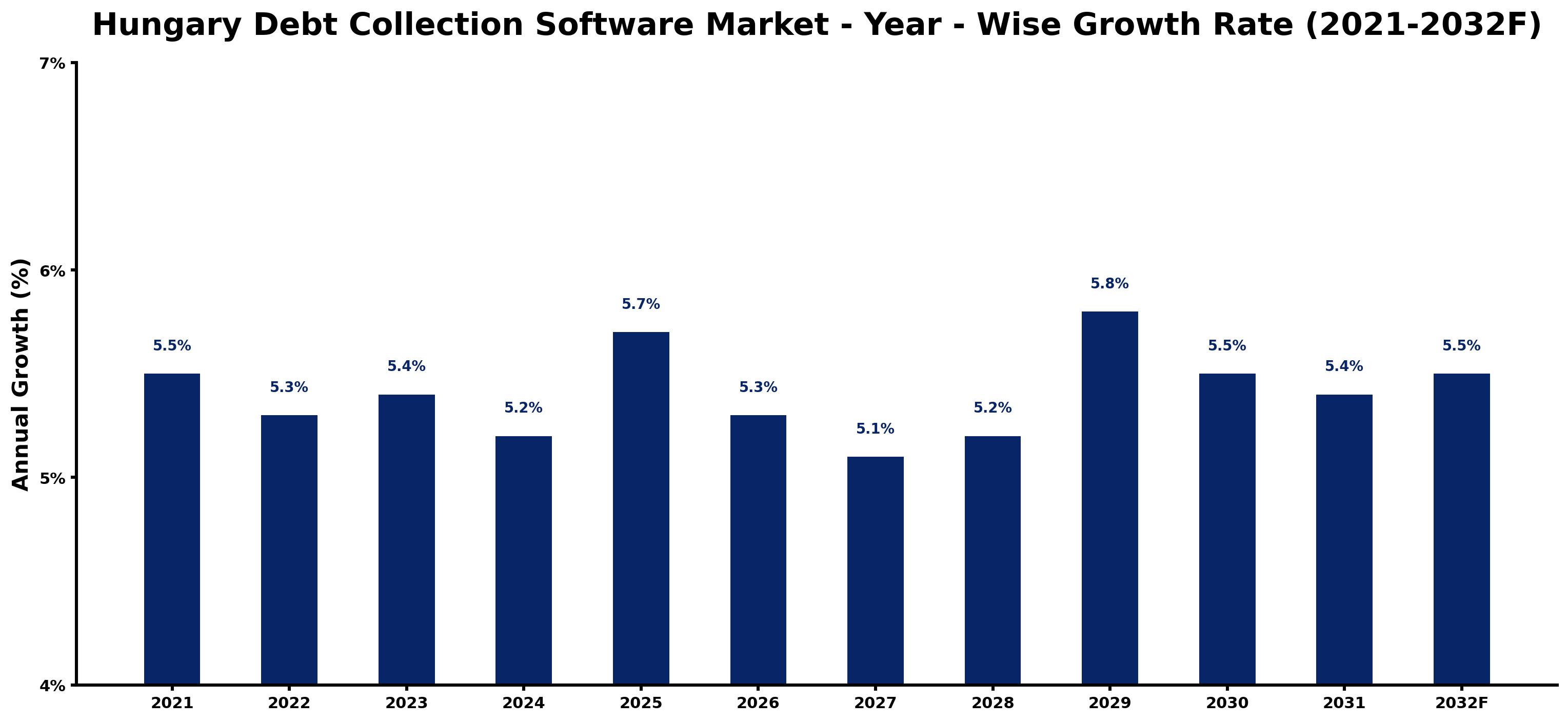 Hungary Debt Collection Software Market Year-wise Growth Rate and Key Drivers