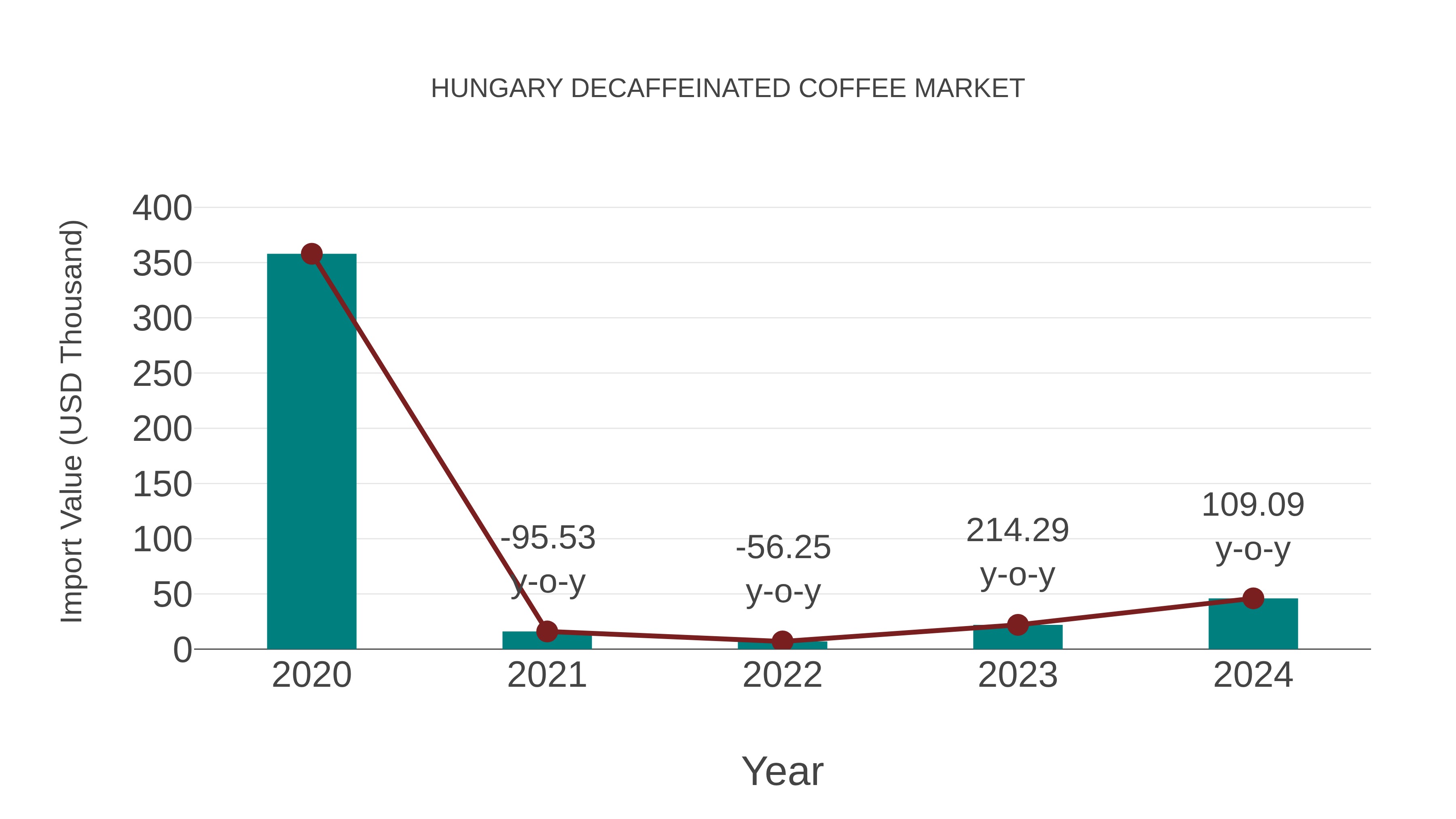  Hungary Decaffeinated Coffee Market: Import Trend Analysis