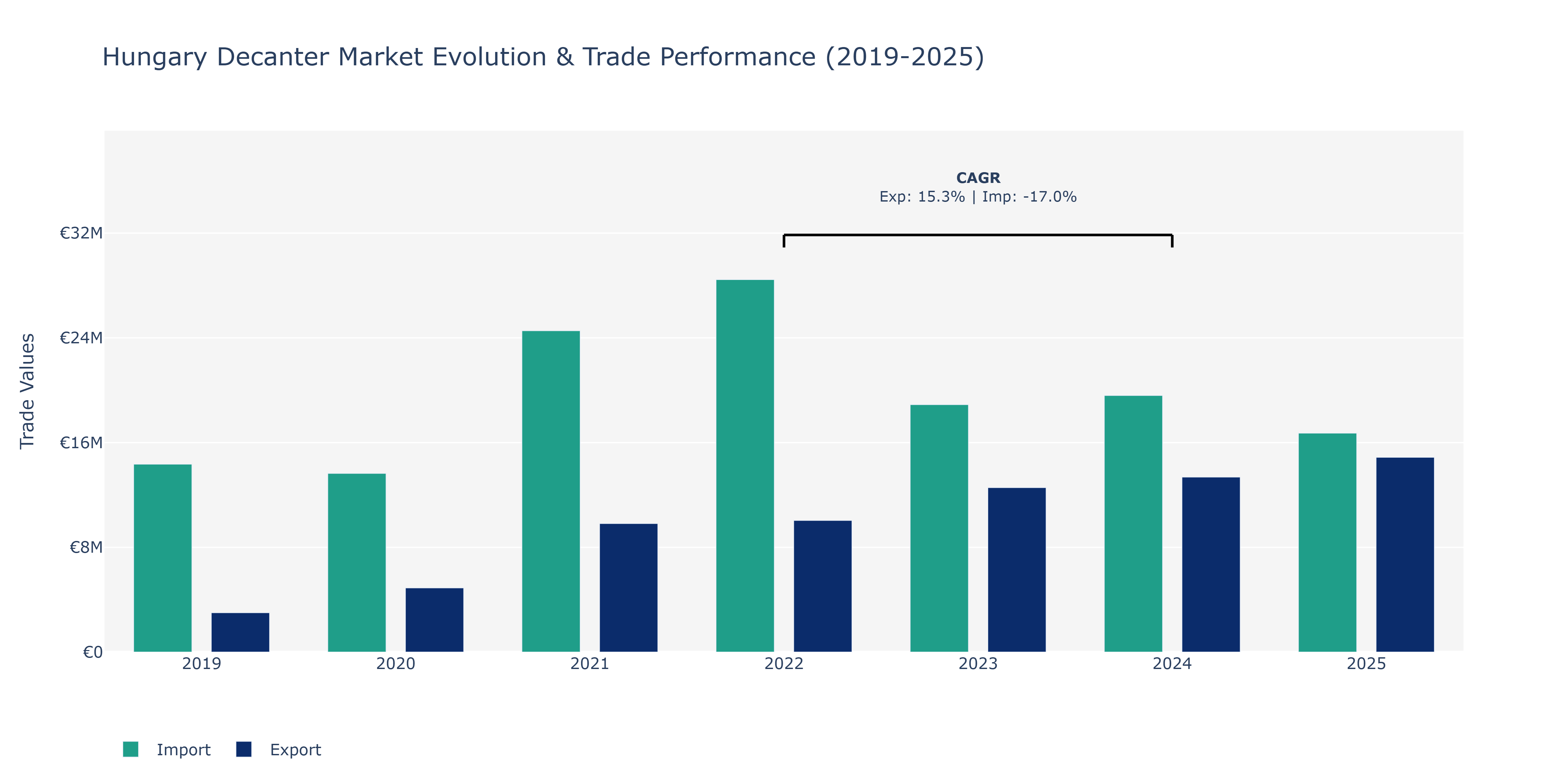 Hungary Decanter Market: Production & Trade Performance (2019-2025)