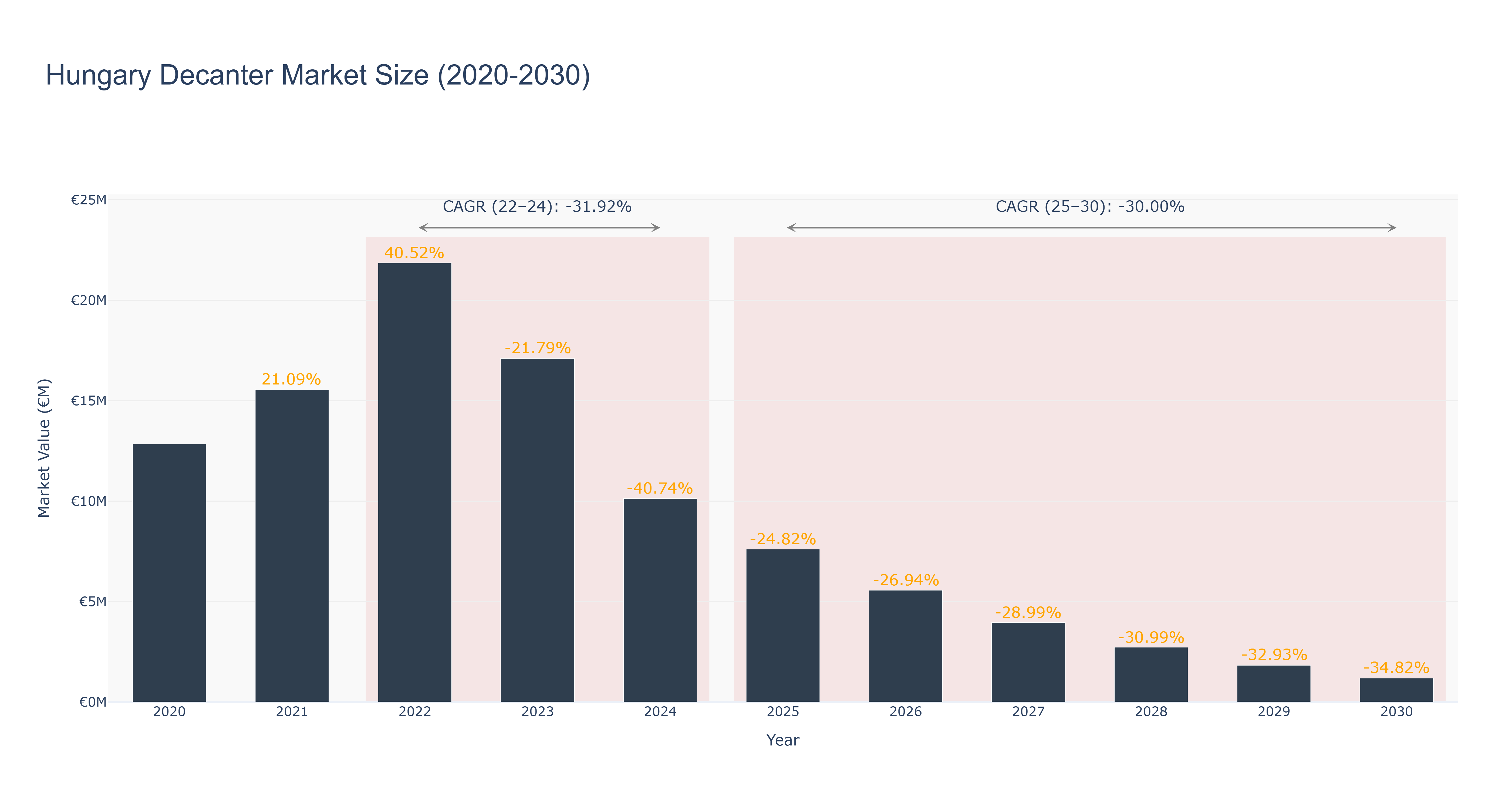 Hungary Decanter Market Size (2020-2030)