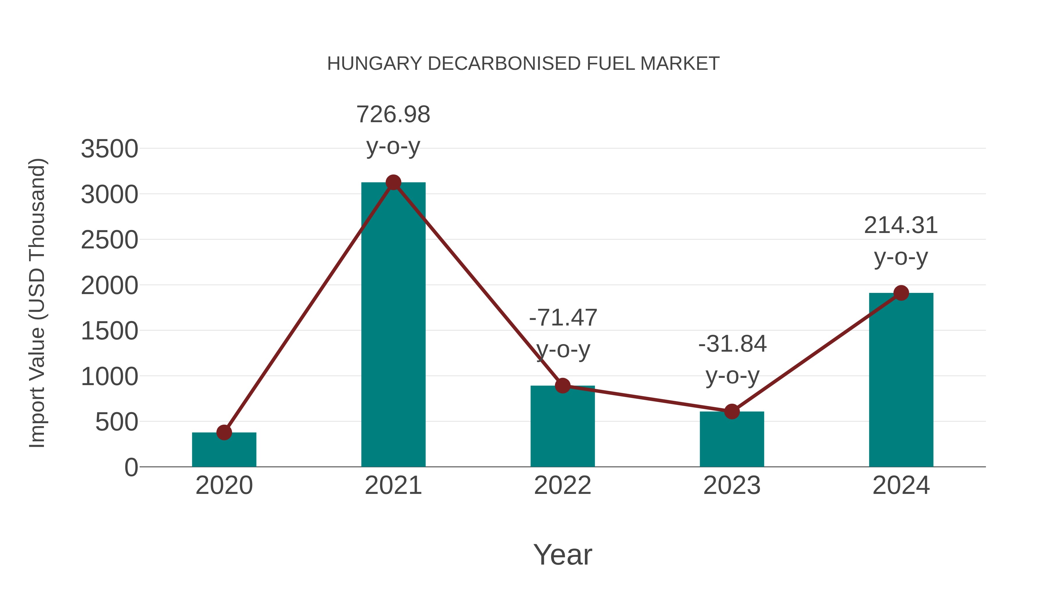  Hungary Decarbonised Fuel Market: Import Trend Analysis