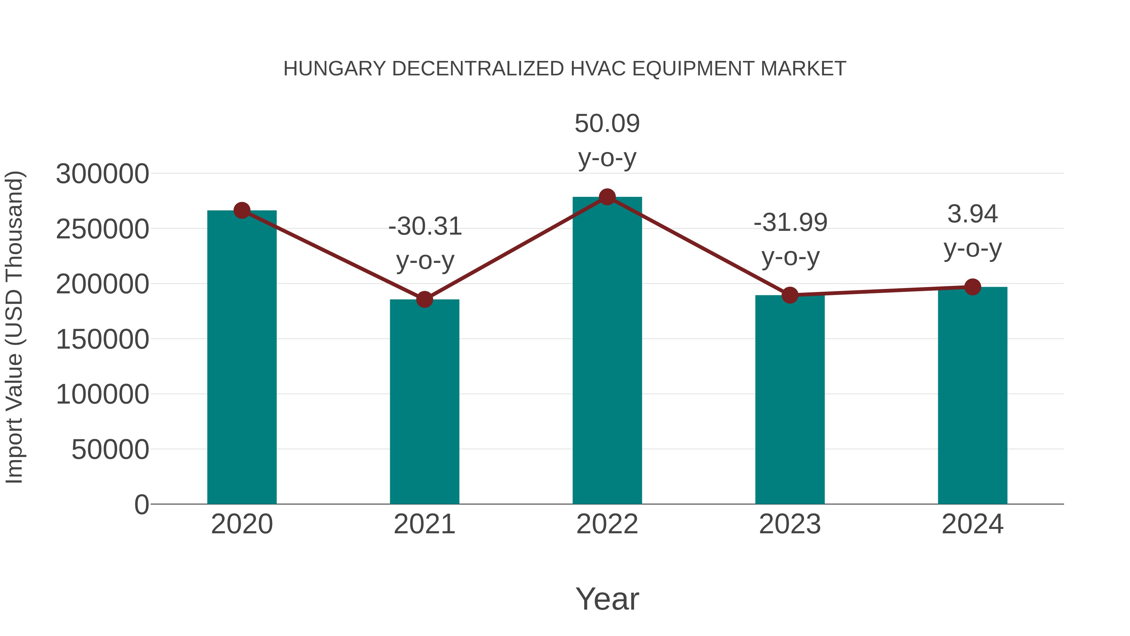 Hungary Decentralized Hvac Equipment Market: Import Trend Analysis