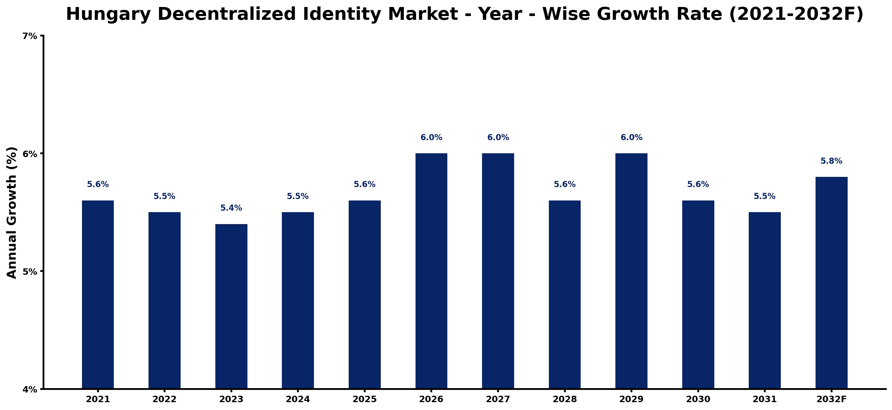 Hungary Decentralized Identity Market Year-wise Growth Rate and Key Drivers