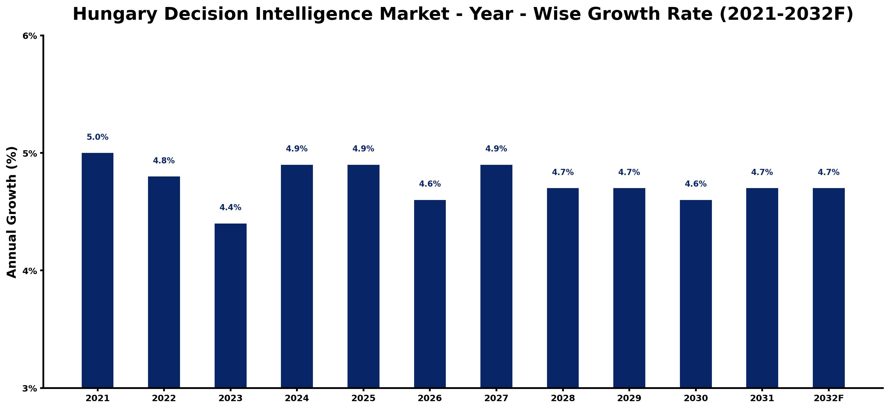 Hungary Decision Intelligence Market Year-wise Growth Rate and Key Drivers