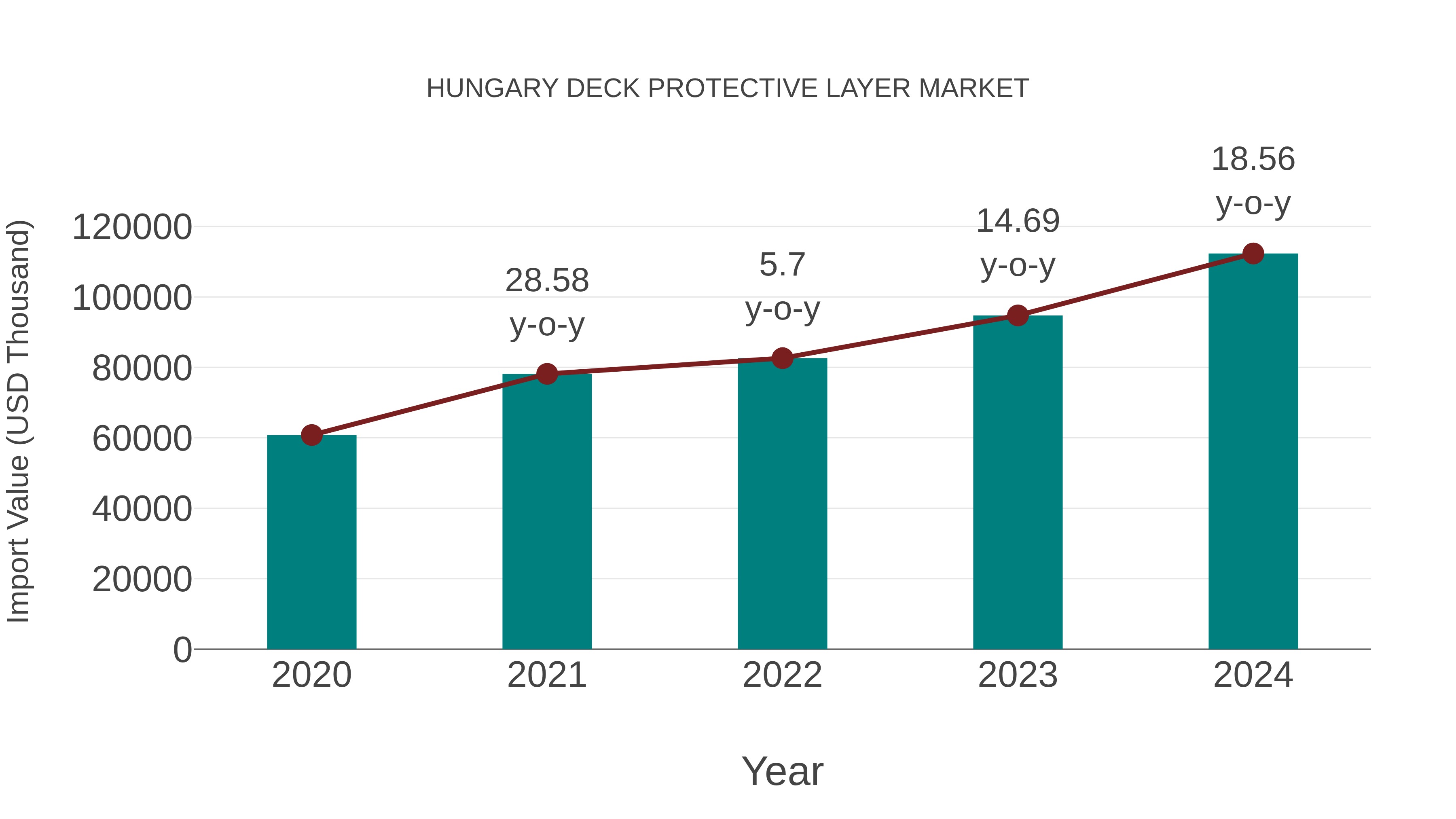  Hungary Deck Protective Layer Market: Import Trend Analysis