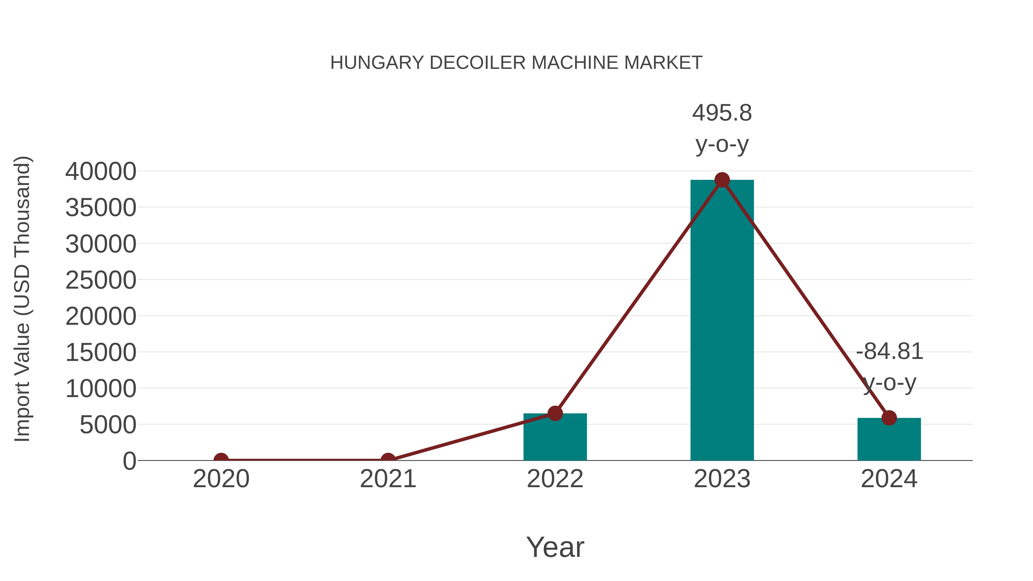Hungary Decoiler Machine Market: Import Trend Analysis