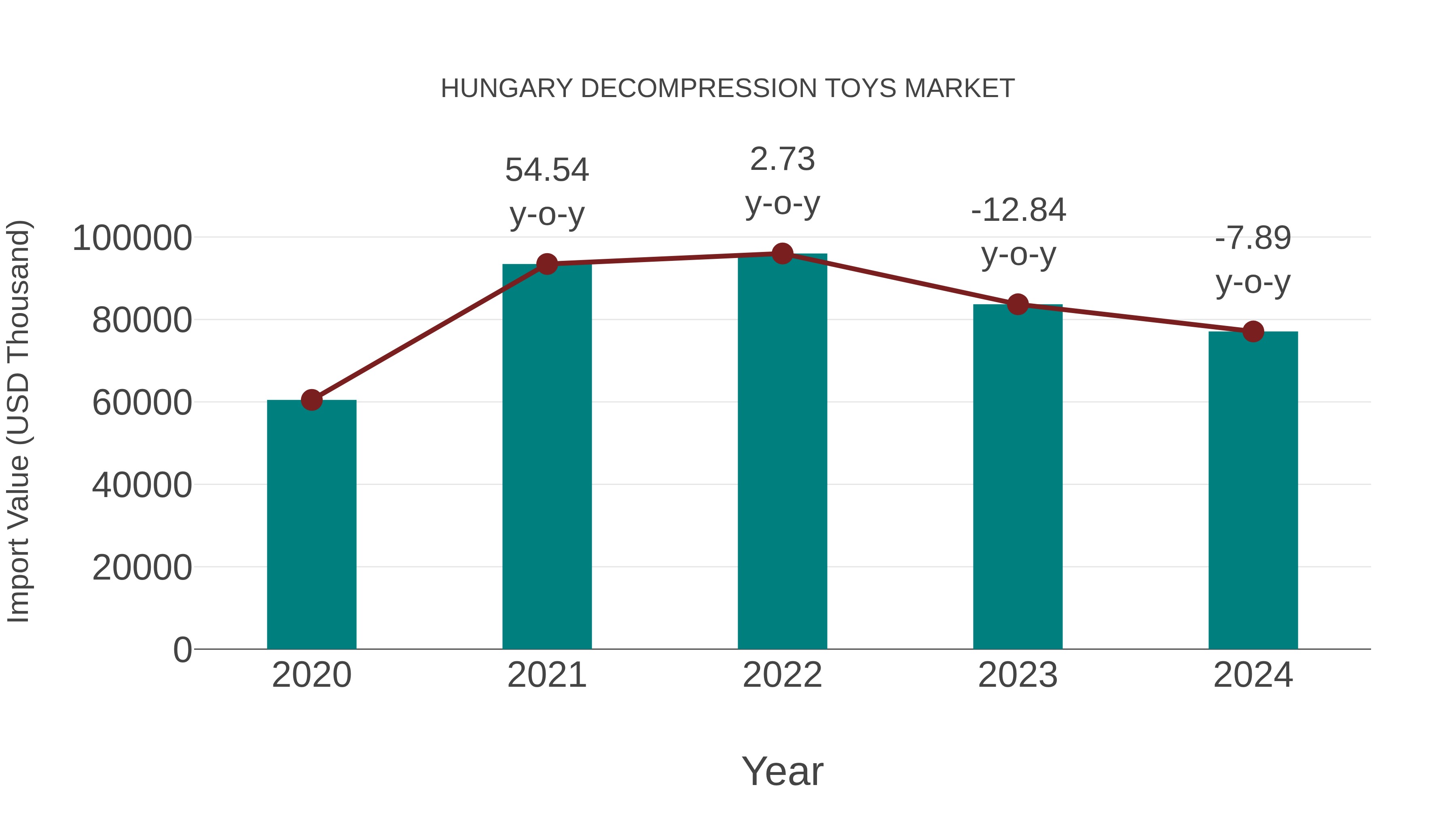  Hungary Decompression Toys Market: Import Trend Analysis