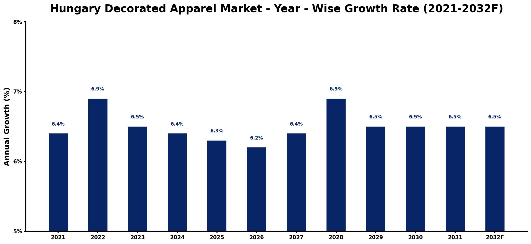 Hungary Decorated Apparel Market Year-wise Growth Rate and Key Drivers