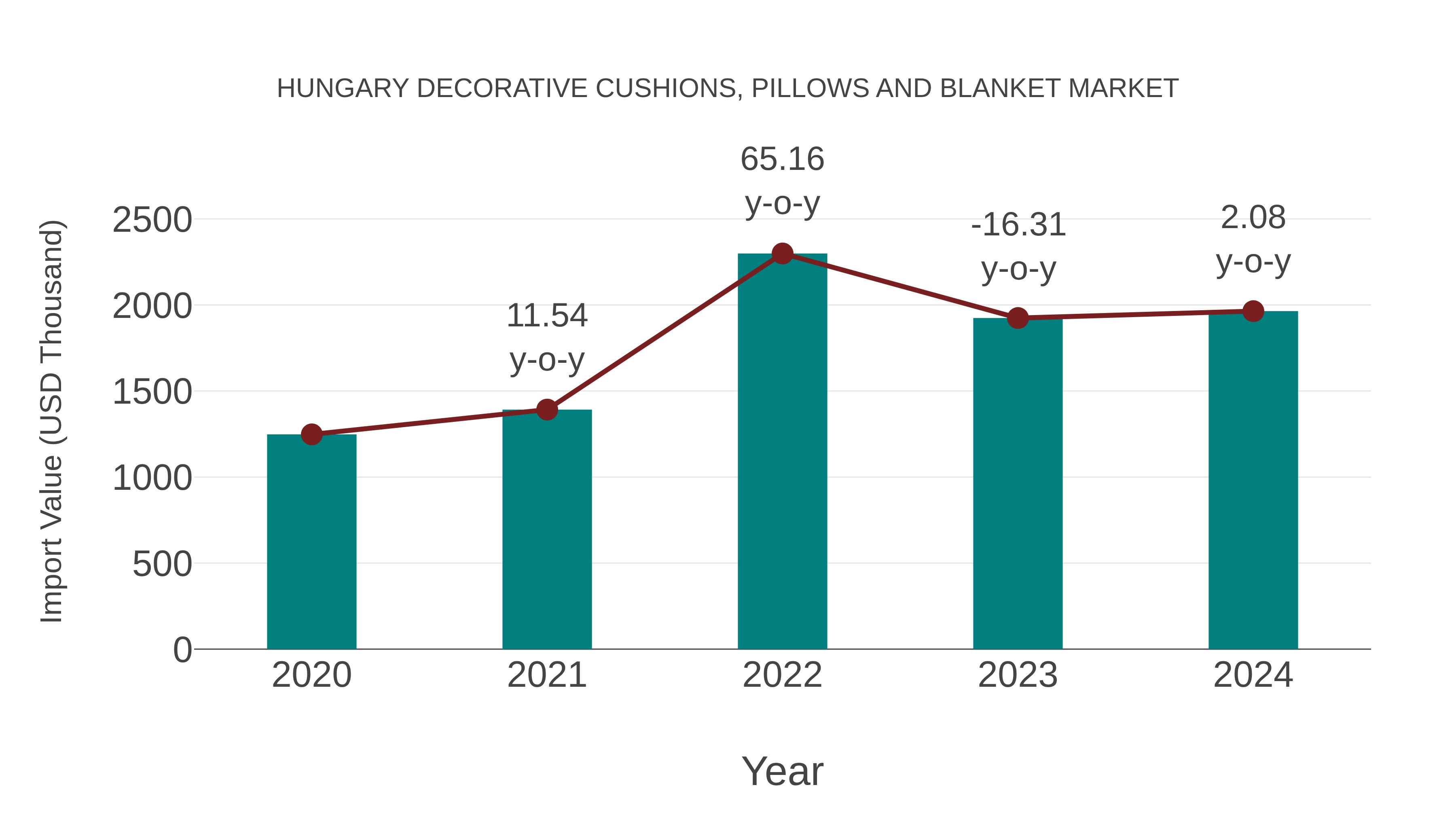  Hungary Decorative Cushions, Pillows and Blanket Market: Import Trend Analysis