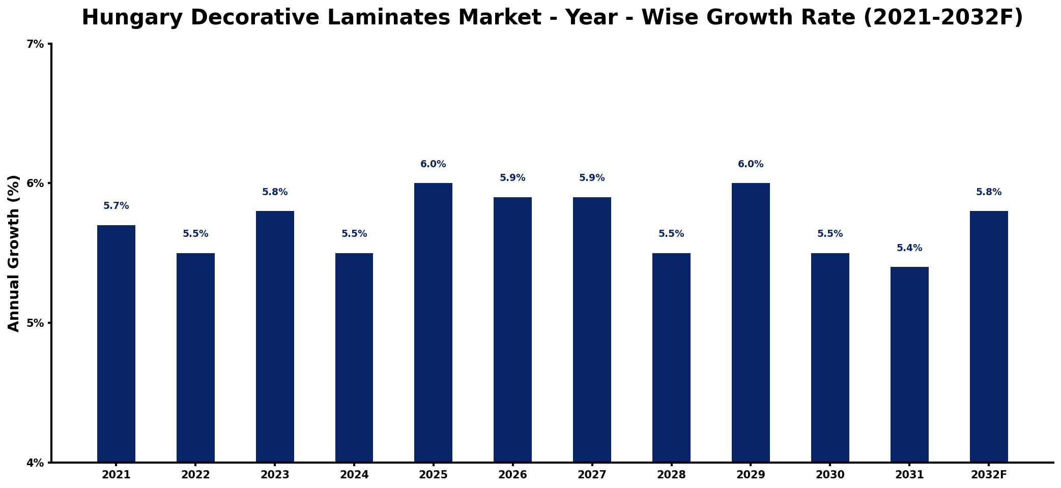 Hungary Decorative Laminates Market Year-wise Growth Rate and Key Drivers