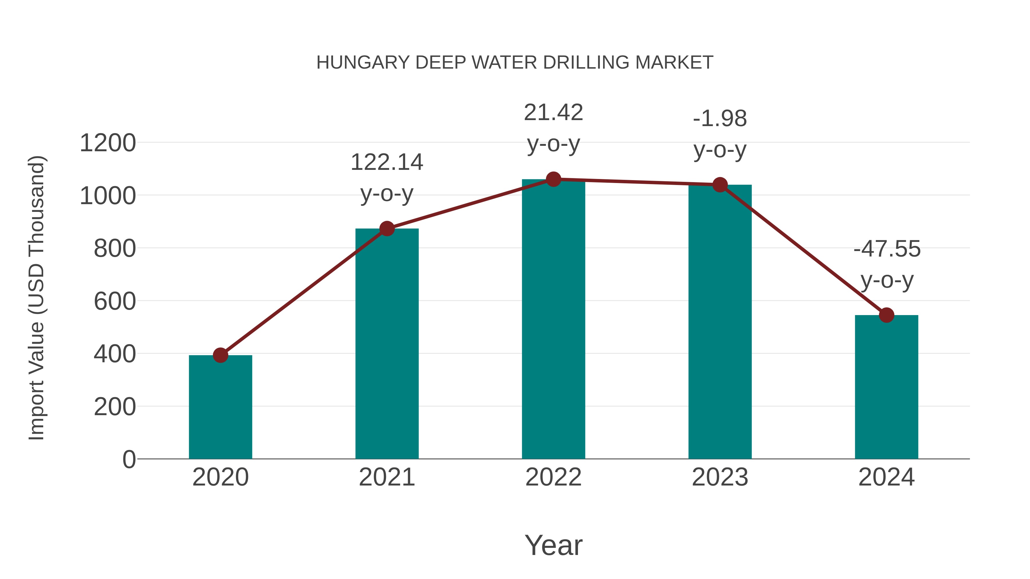  Hungary Deep Water Drilling Market: Import Trend Analysis