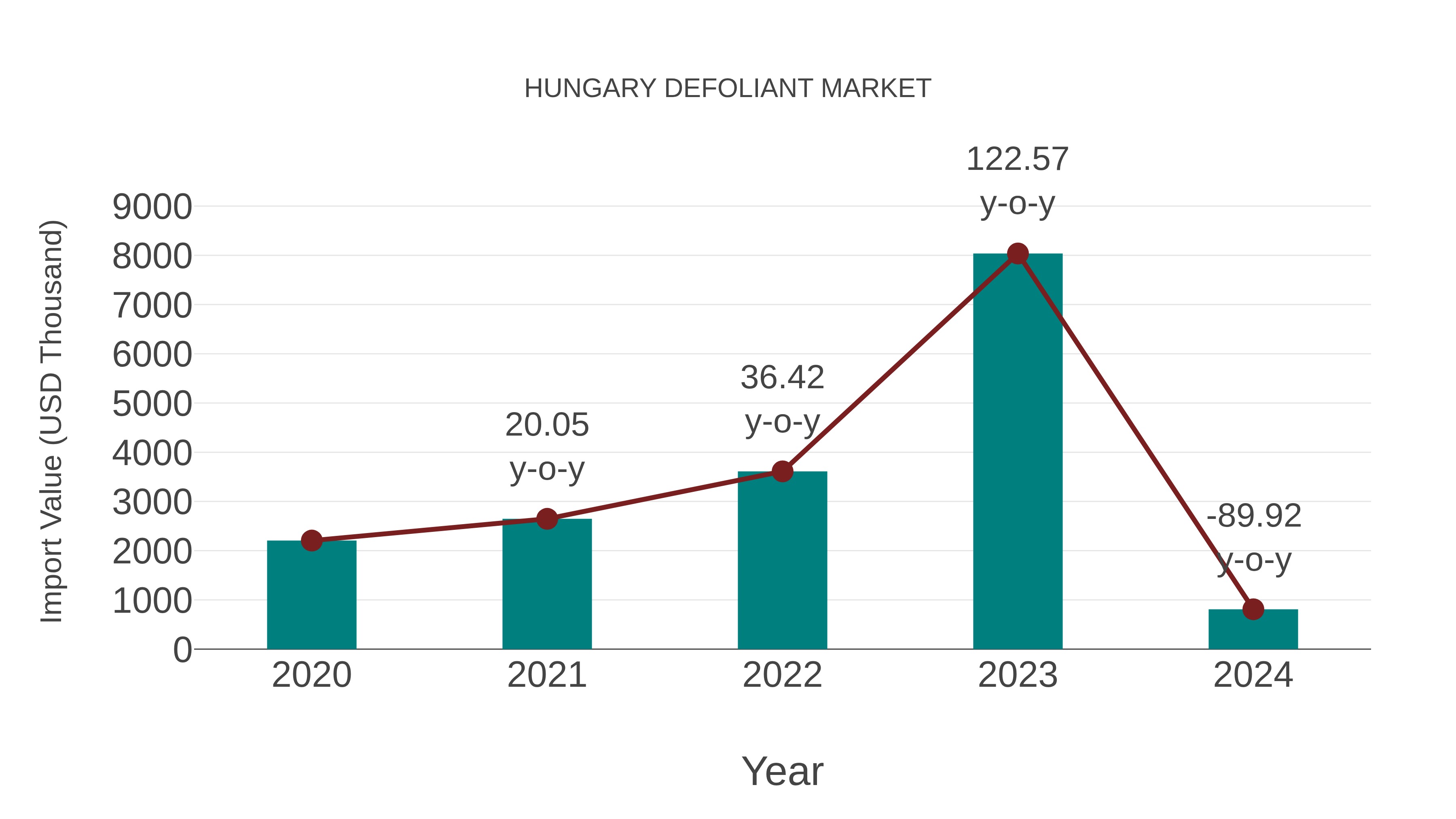  Hungary Defoliant Market: Import Trend Analysis