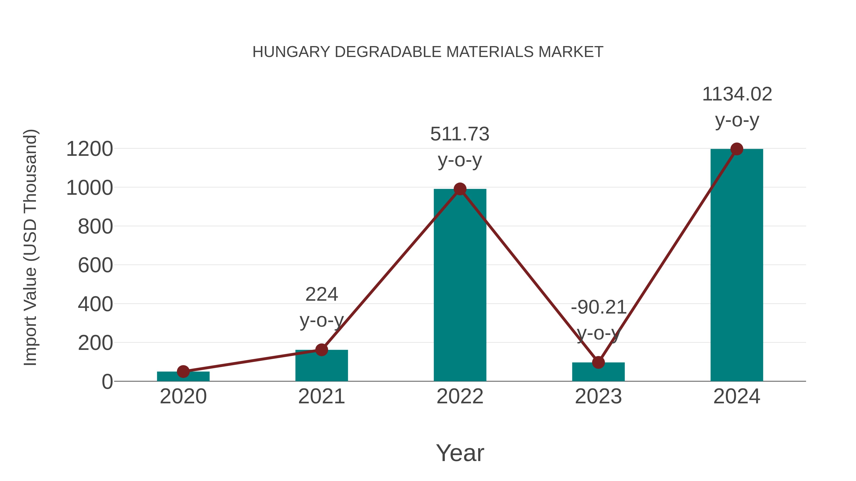  Hungary Degradable Materials Market: Import Trend Analysis
