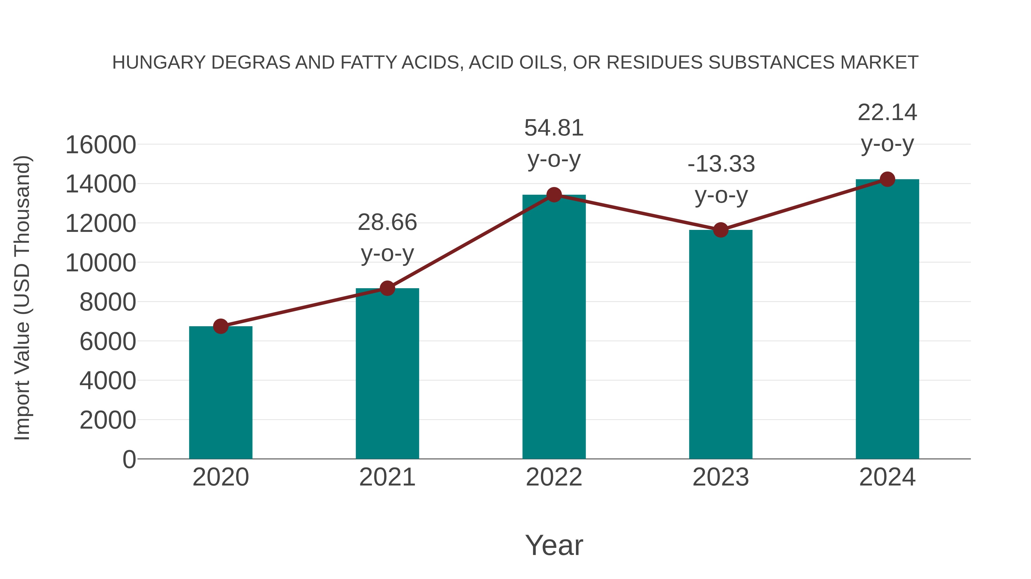 Hungary Degras and Fatty Acids, Acid Oils, or Residues Substances Market: Import Trend Analysis