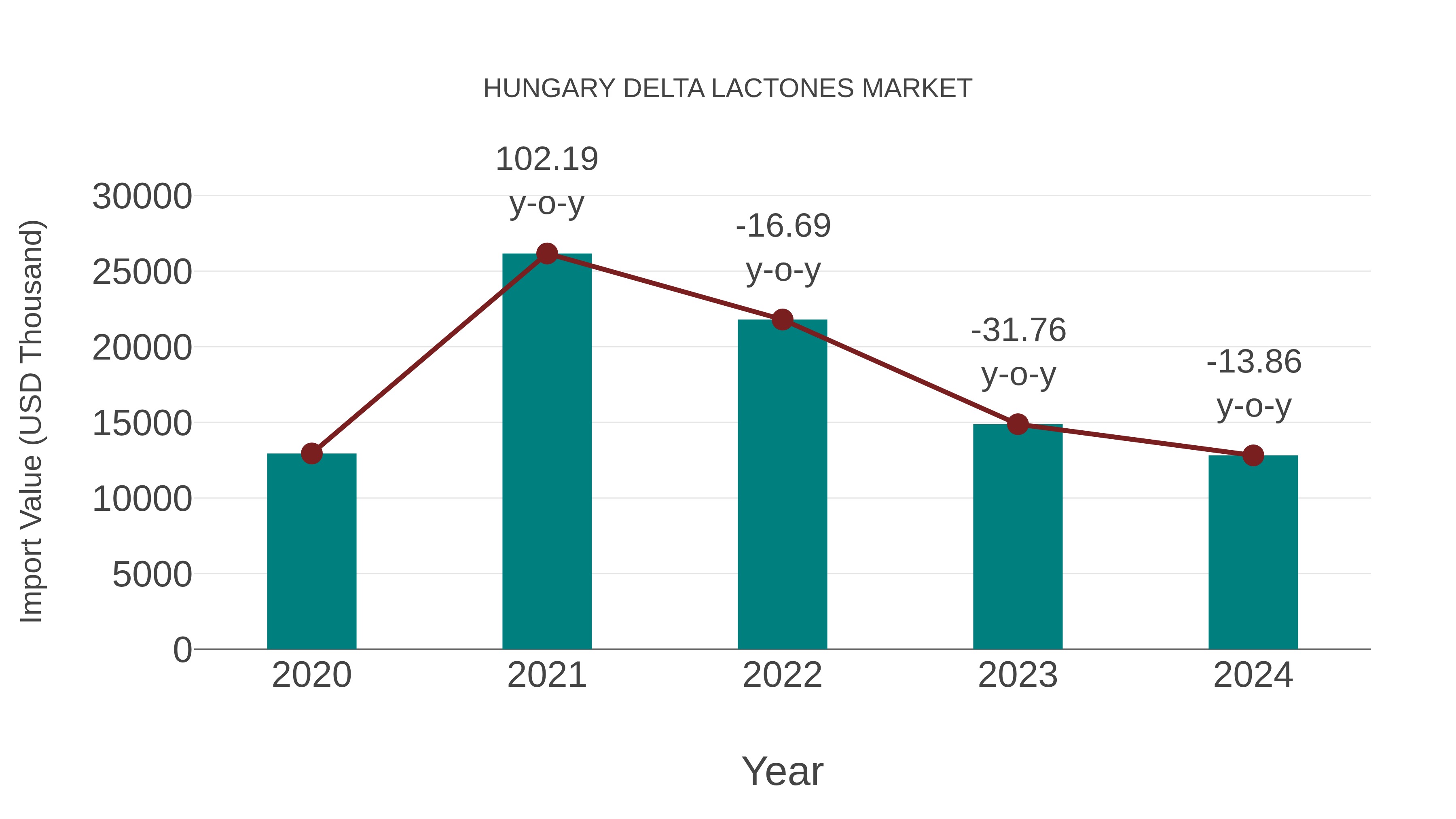  Hungary Delta Lactones Market: Import Trend Analysis