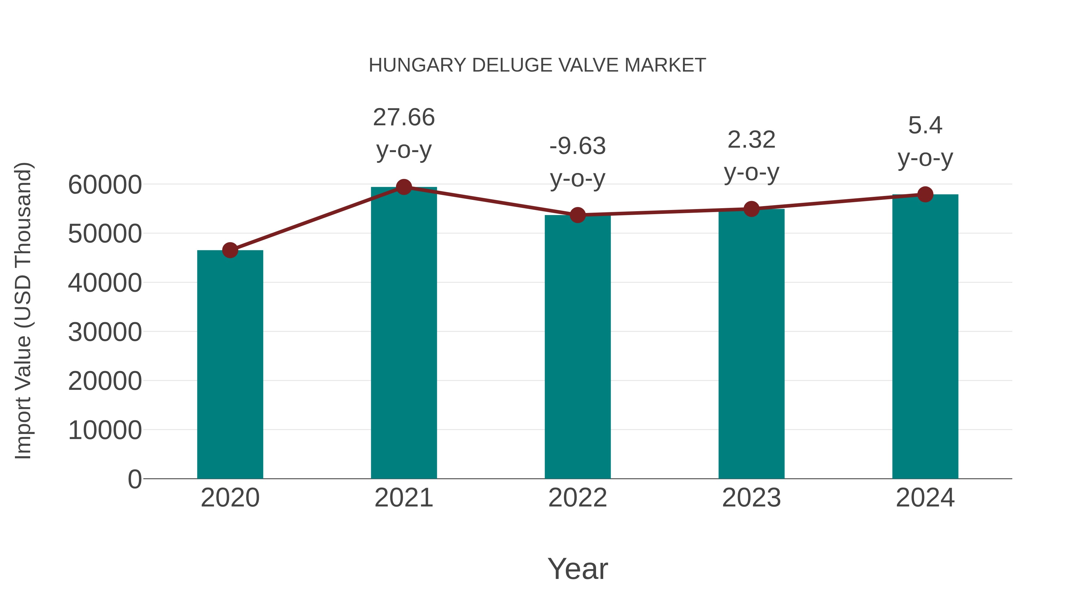 Hungary Deluge Valve Market: Import Trend Analysis