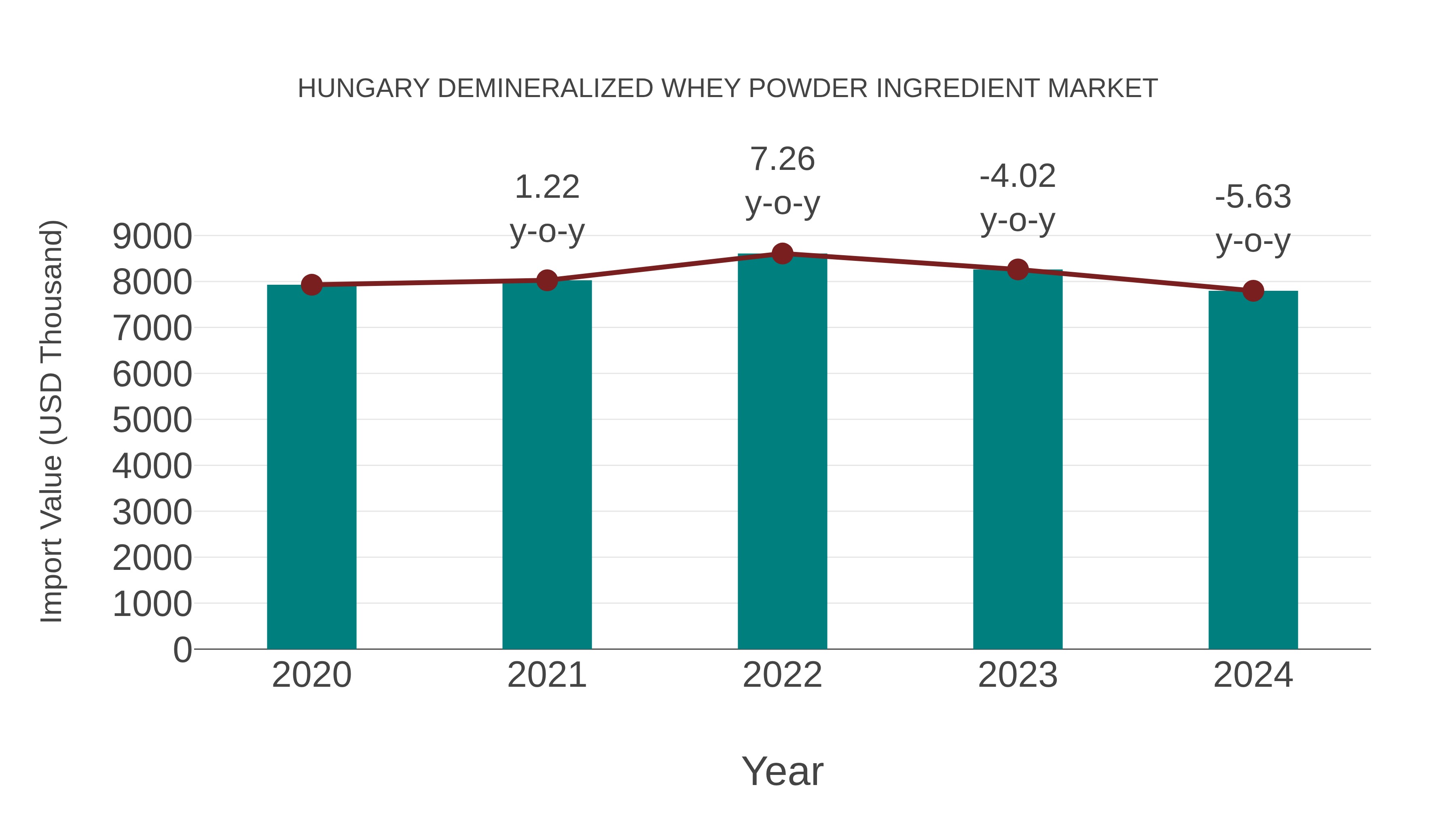 Hungary Demineralized Whey Powder Ingredient Market: Import Trend Analysis