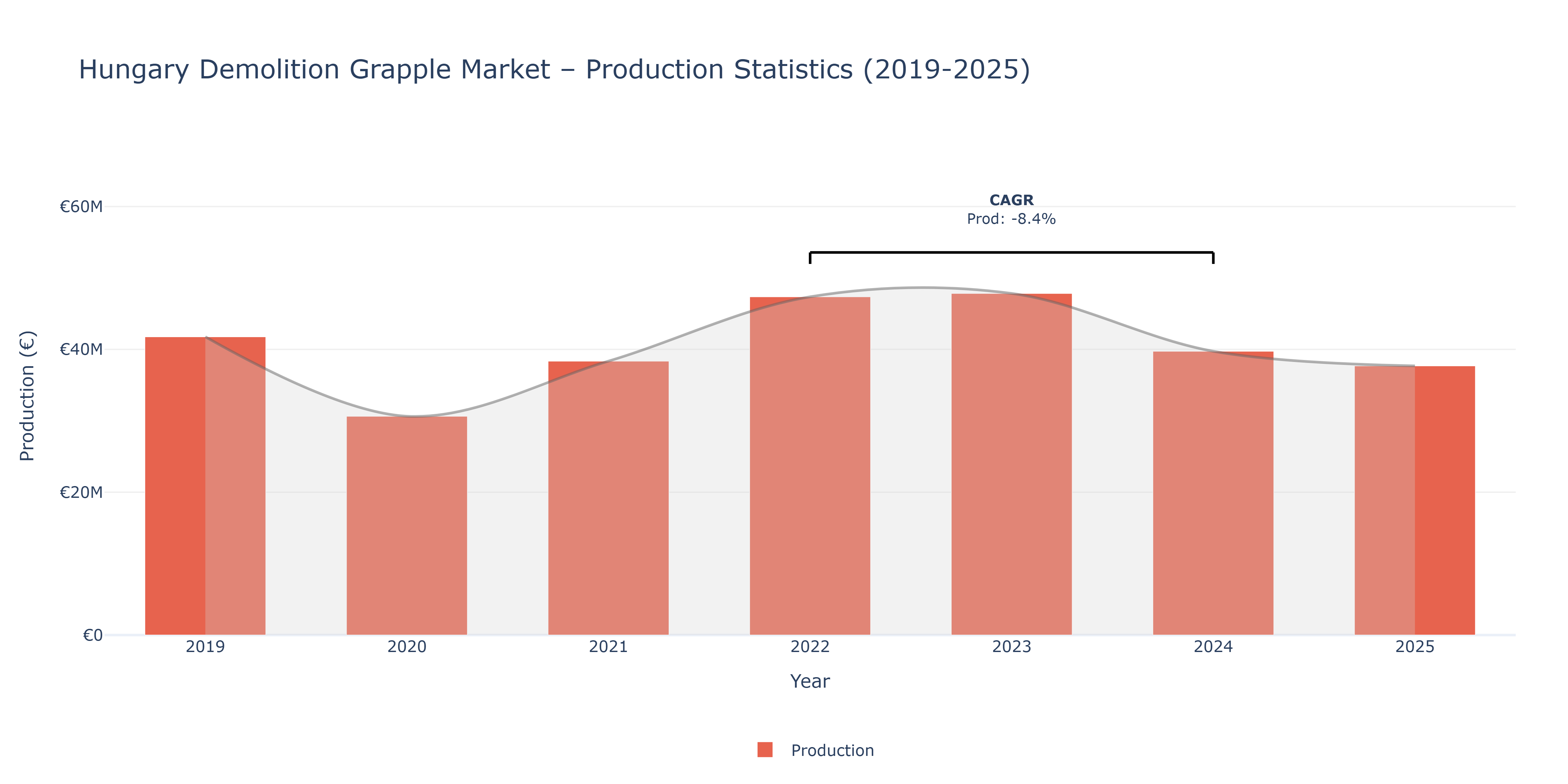 Hungary Demolition Grapple  - Market Production Statistics (2019-2025)