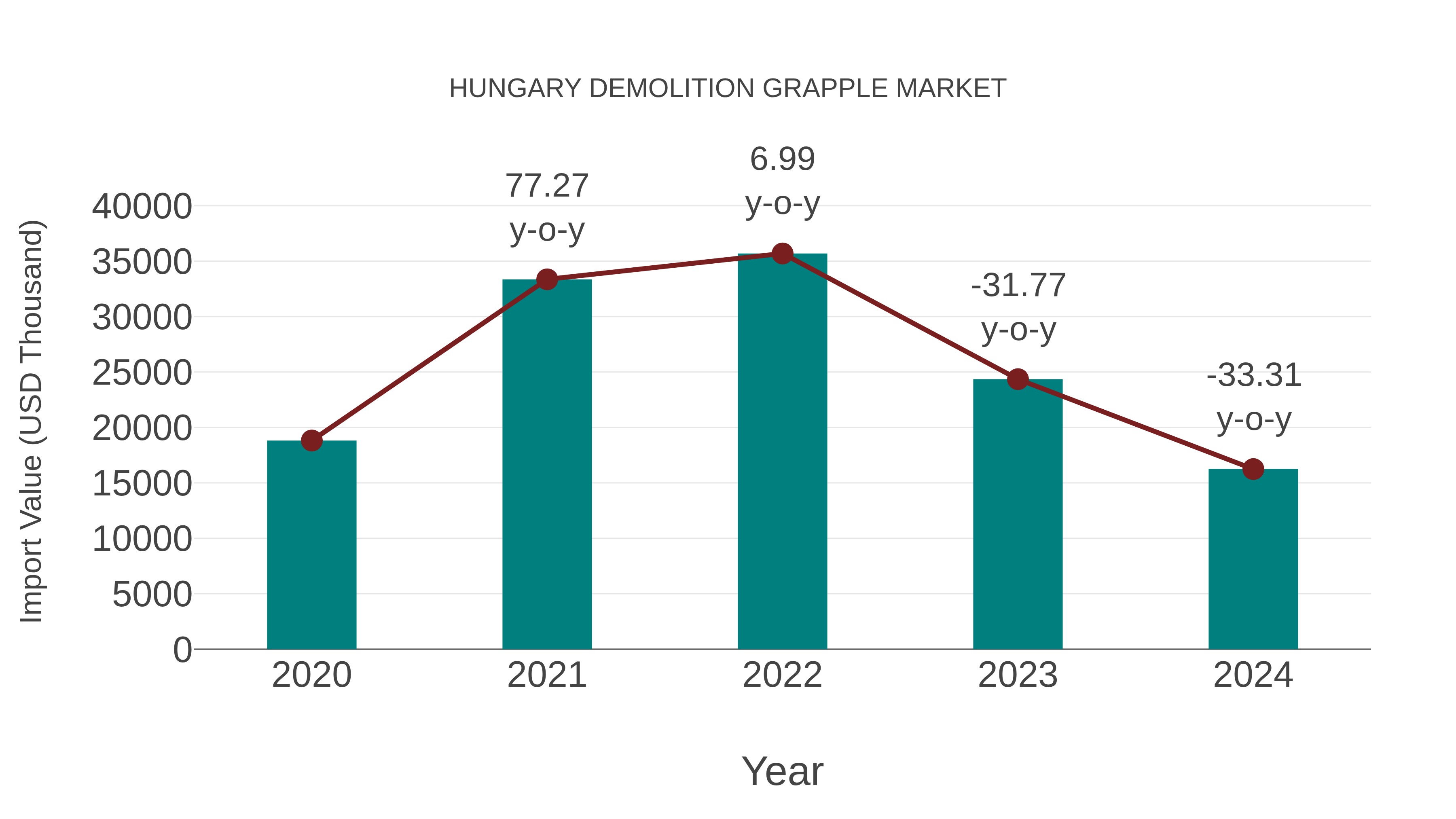Hungary Demolition Grapple Market: Import Trend Analysis
