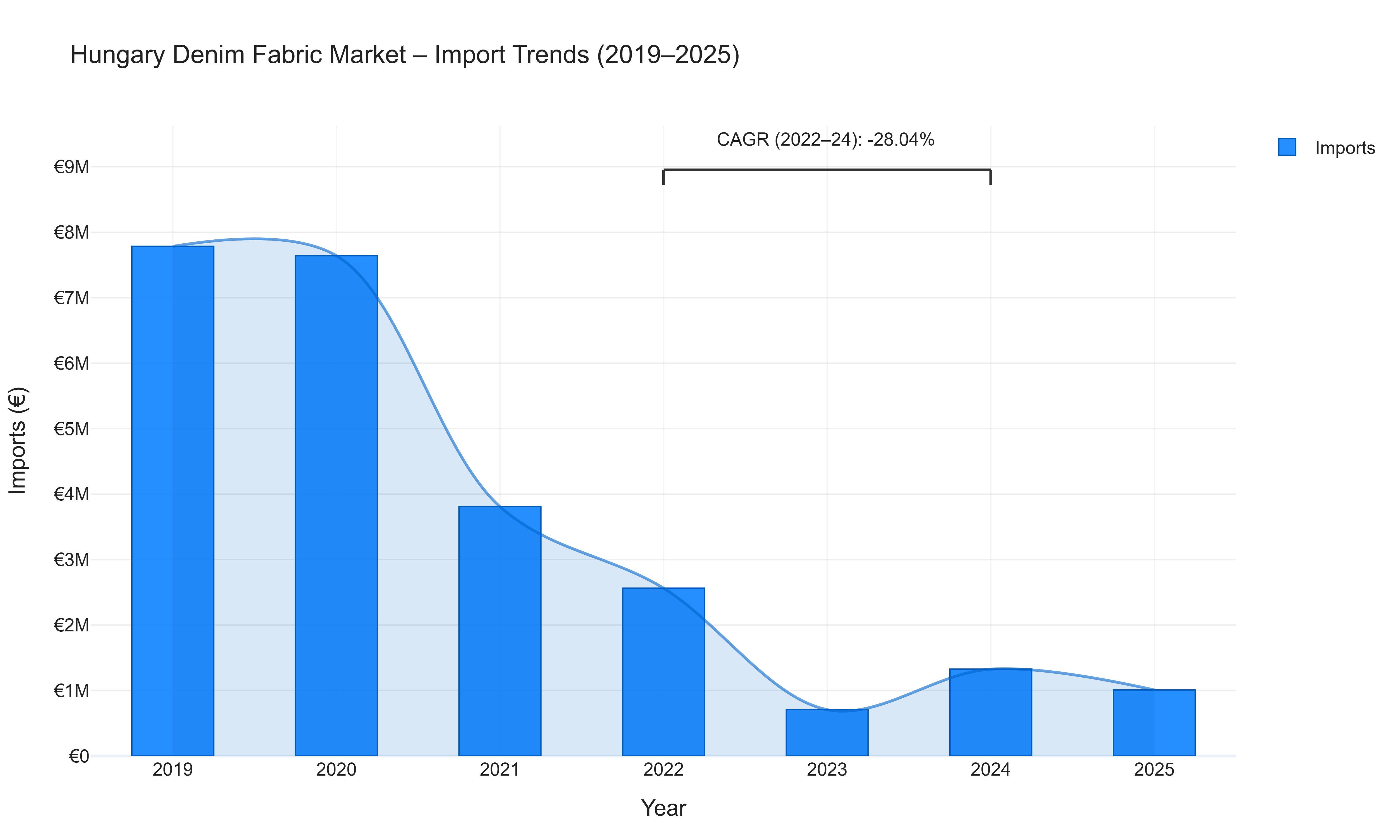 Hungary Denim Fabric Market - Import Trends (2019-2025)