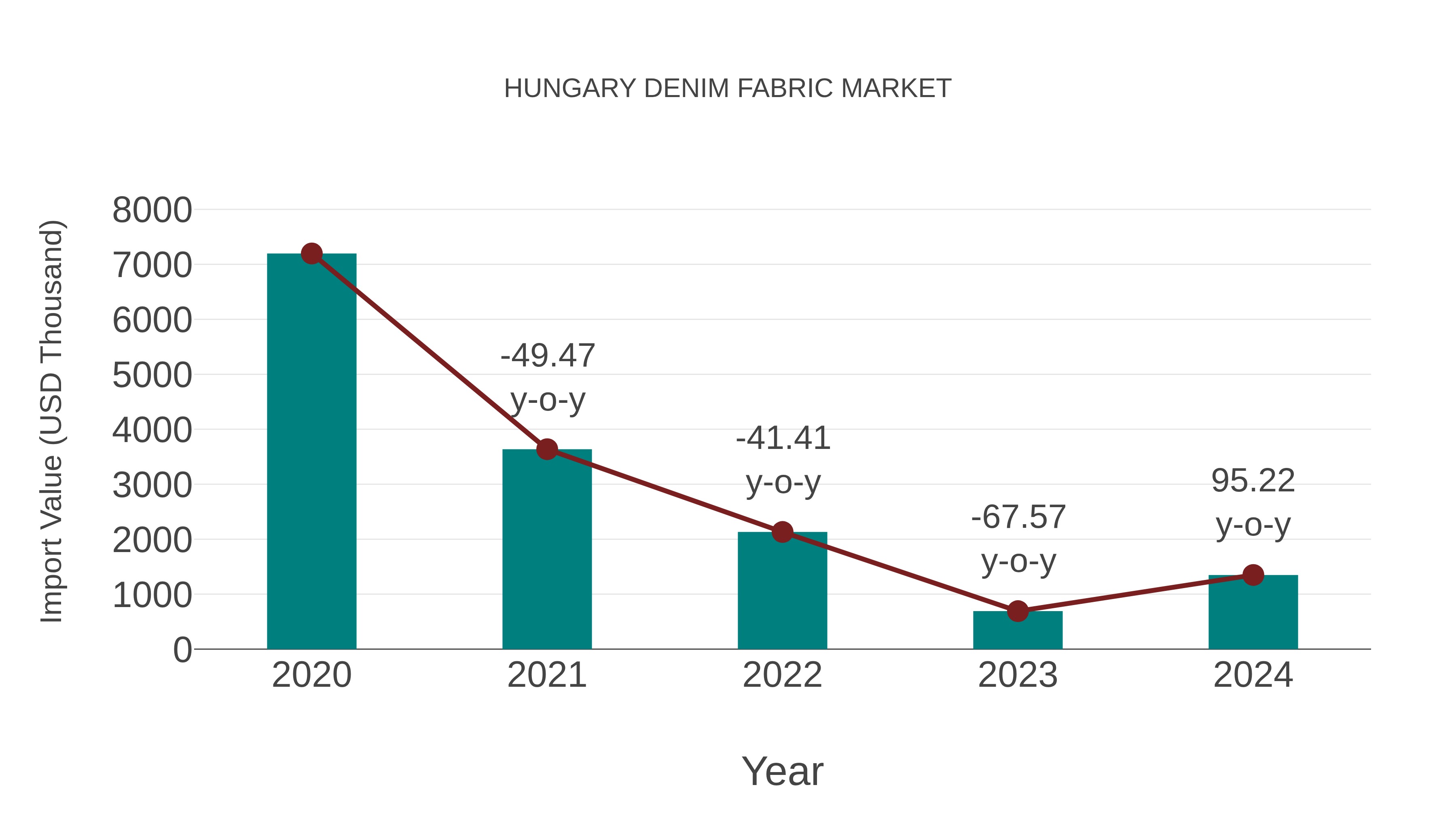  Hungary Denim Fabric Market: Import Trend Analysis
