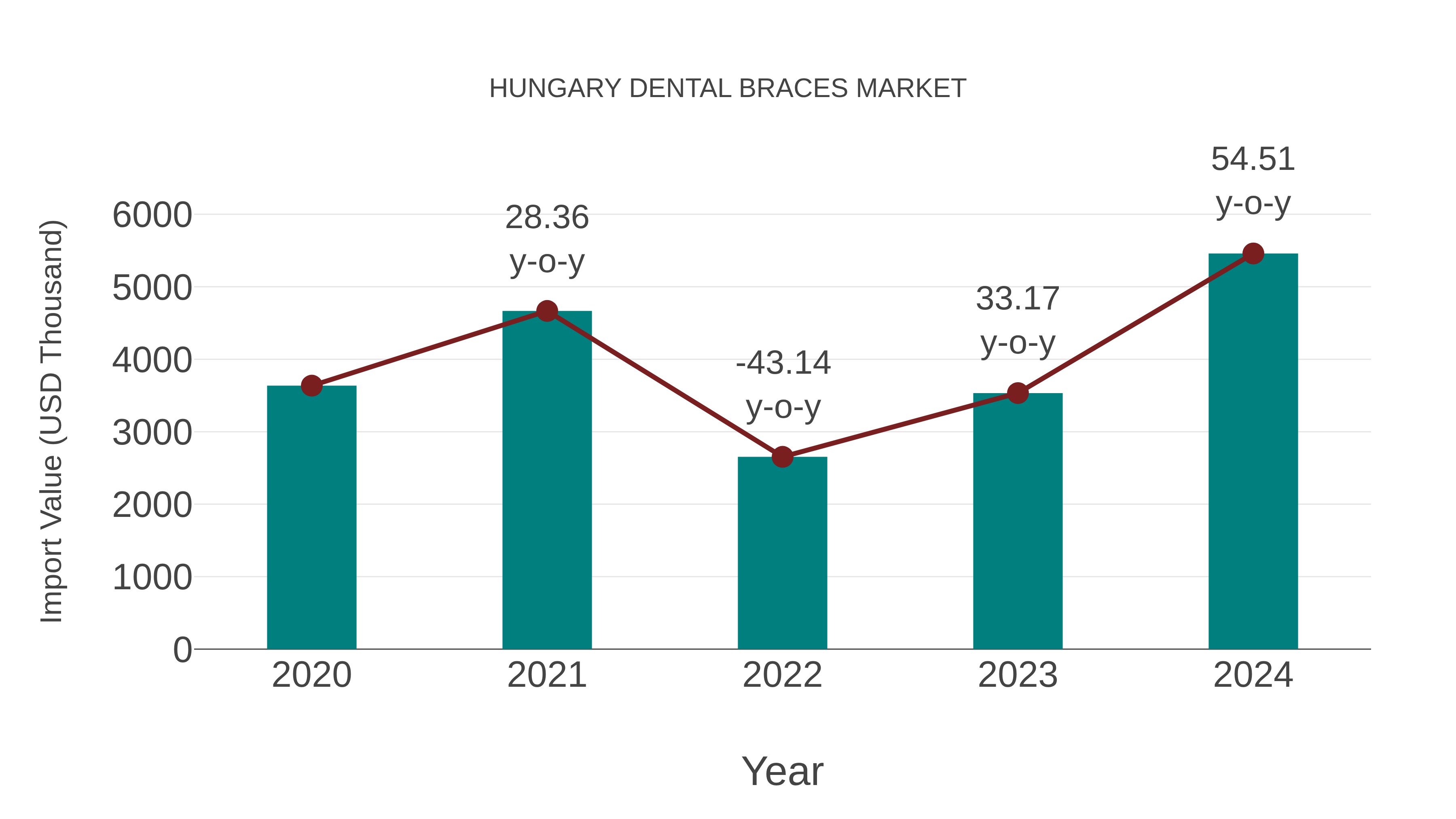  Hungary Dental Braces Market: Import Trend Analysis