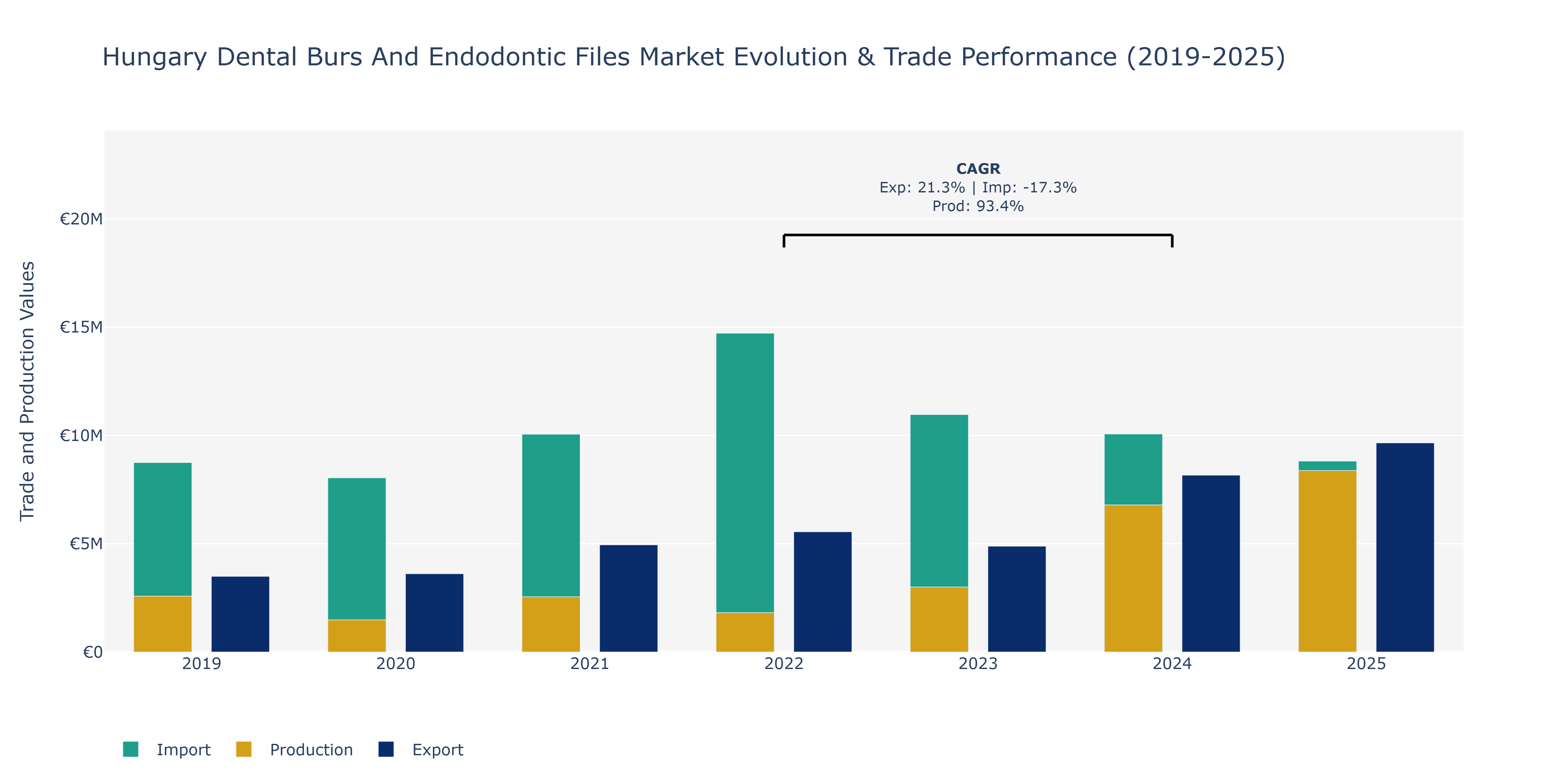 Hungary Dental Burs And Endodontic Files Market: Production & Trade Performance (2019-2025)