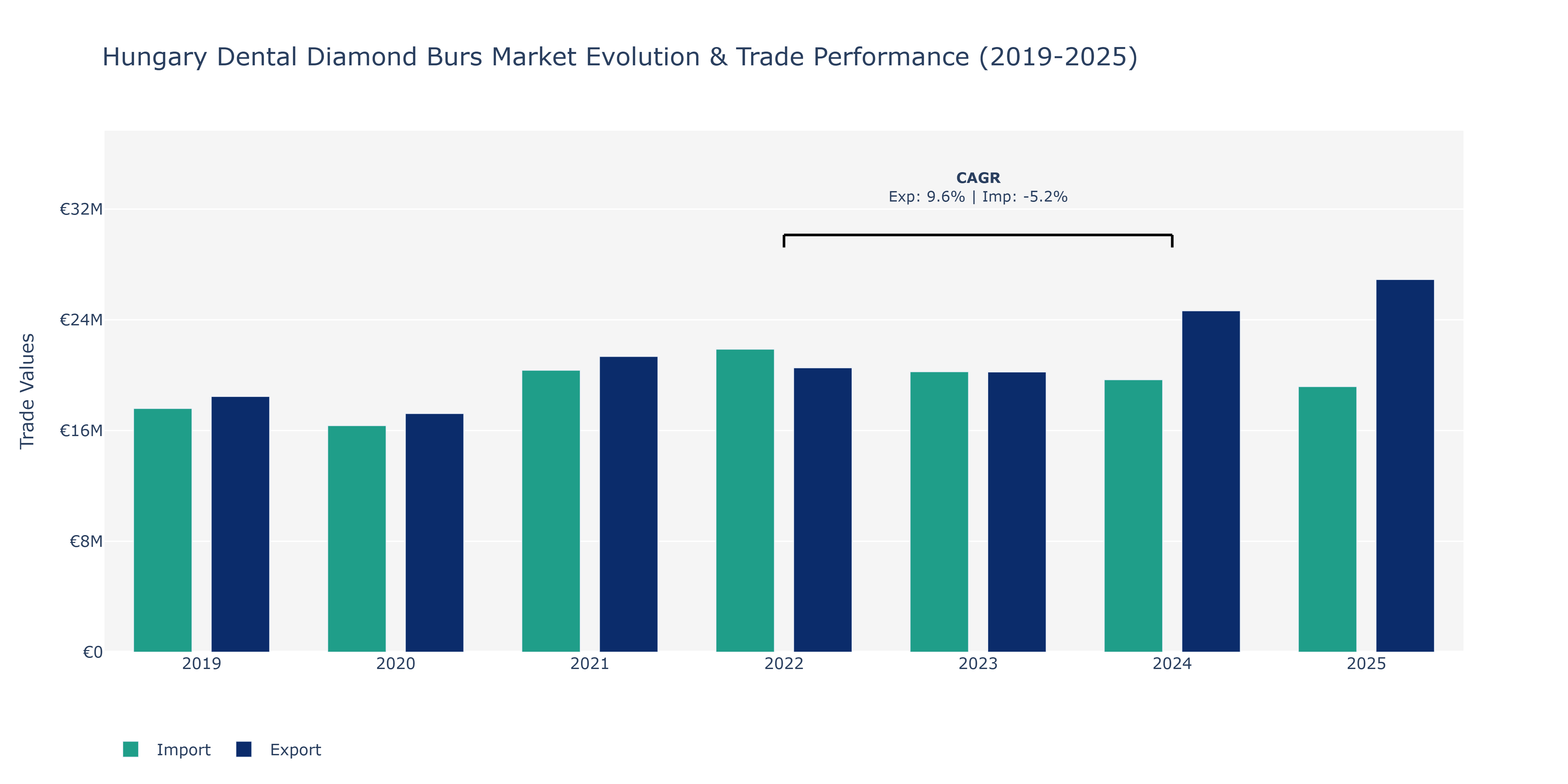 Hungary Dental Diamond Burs Market: Production & Trade Performance (2019-2025)