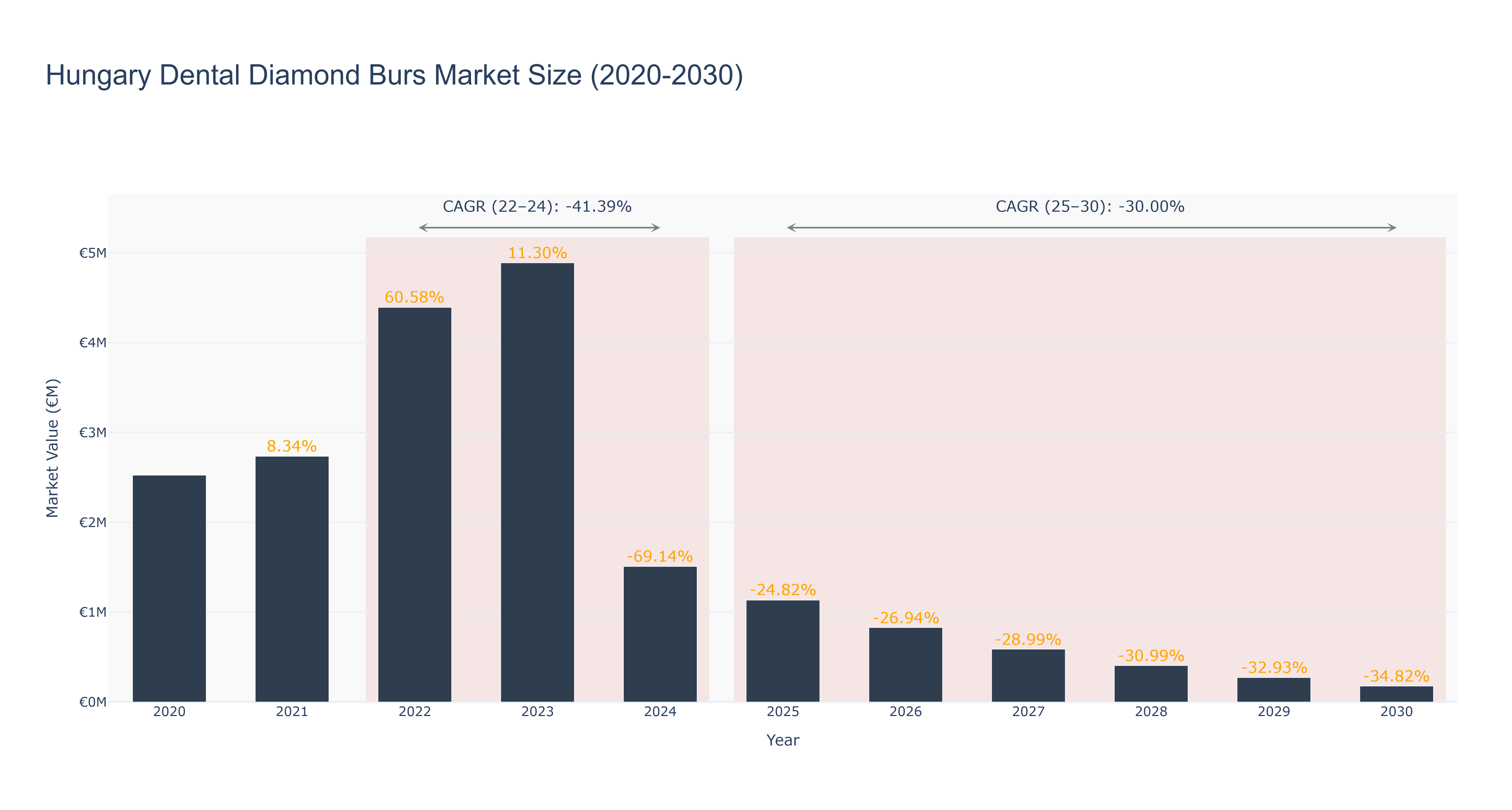 Hungary Dental Diamond Burs Market Size (2020-2030)