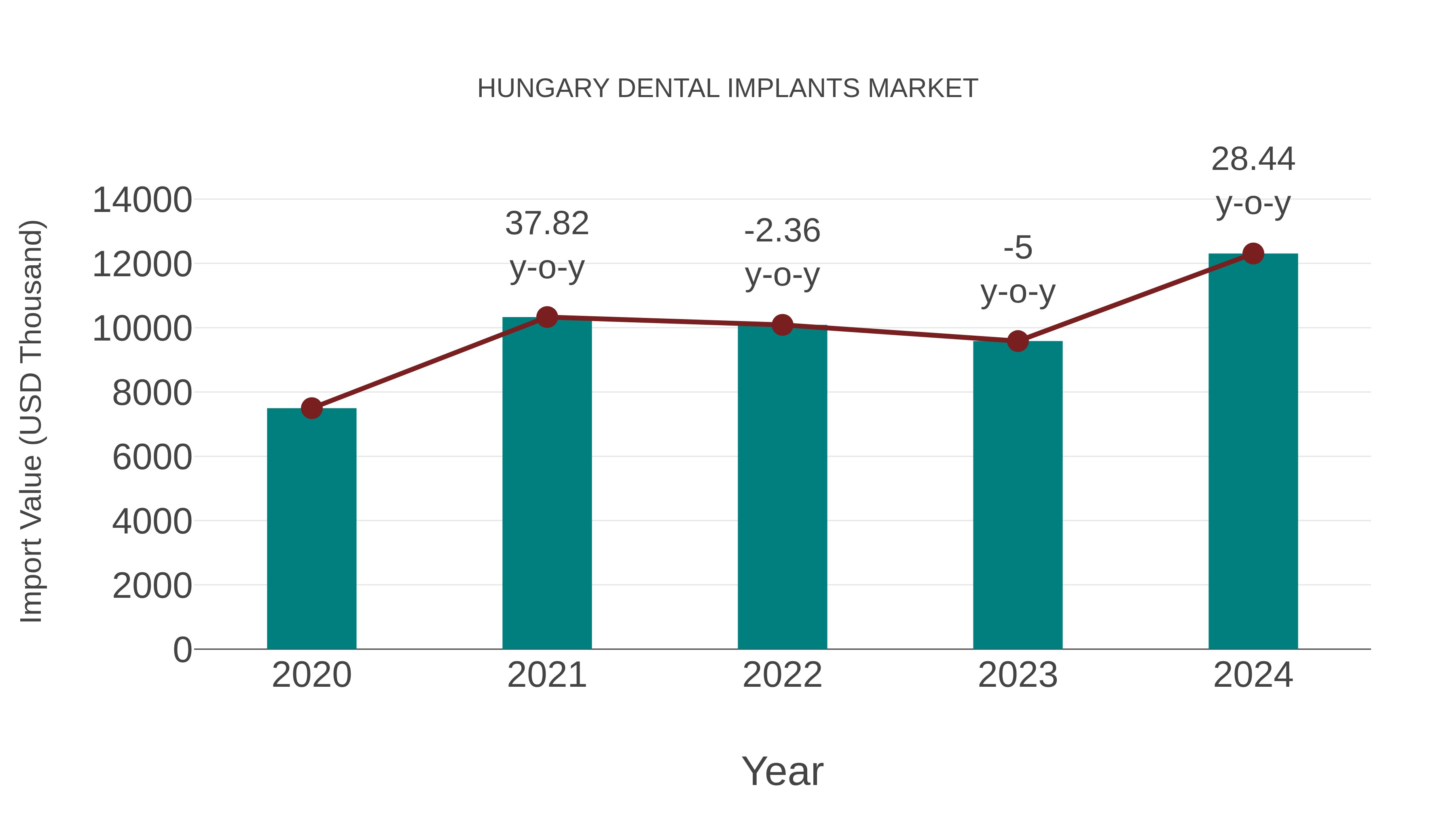  Hungary Dental Implants Market: Import Trend Analysis
