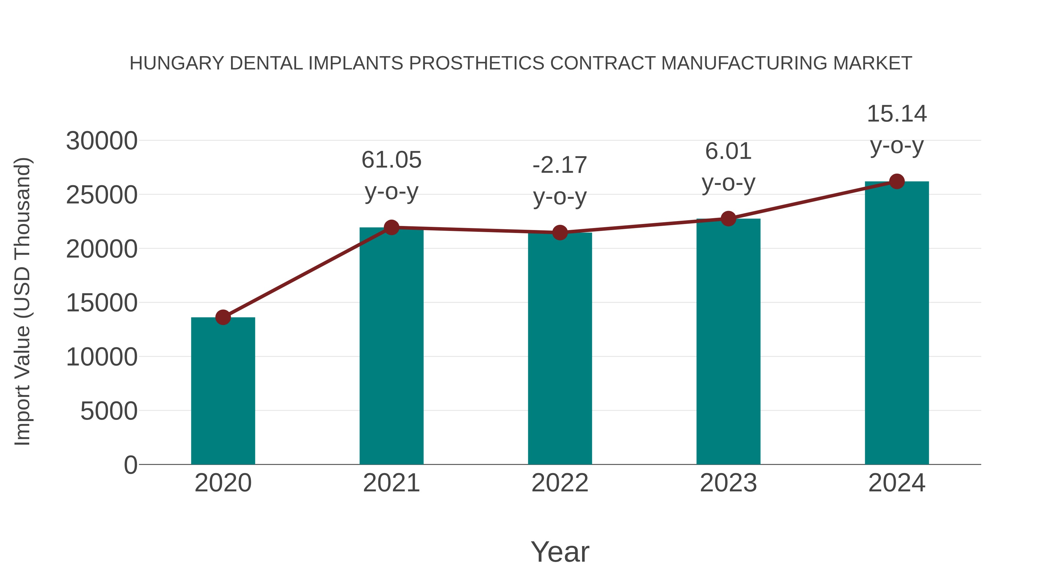  Hungary Dental Implants Prosthetics Contract Manufacturing Market: Import Trend Analysis