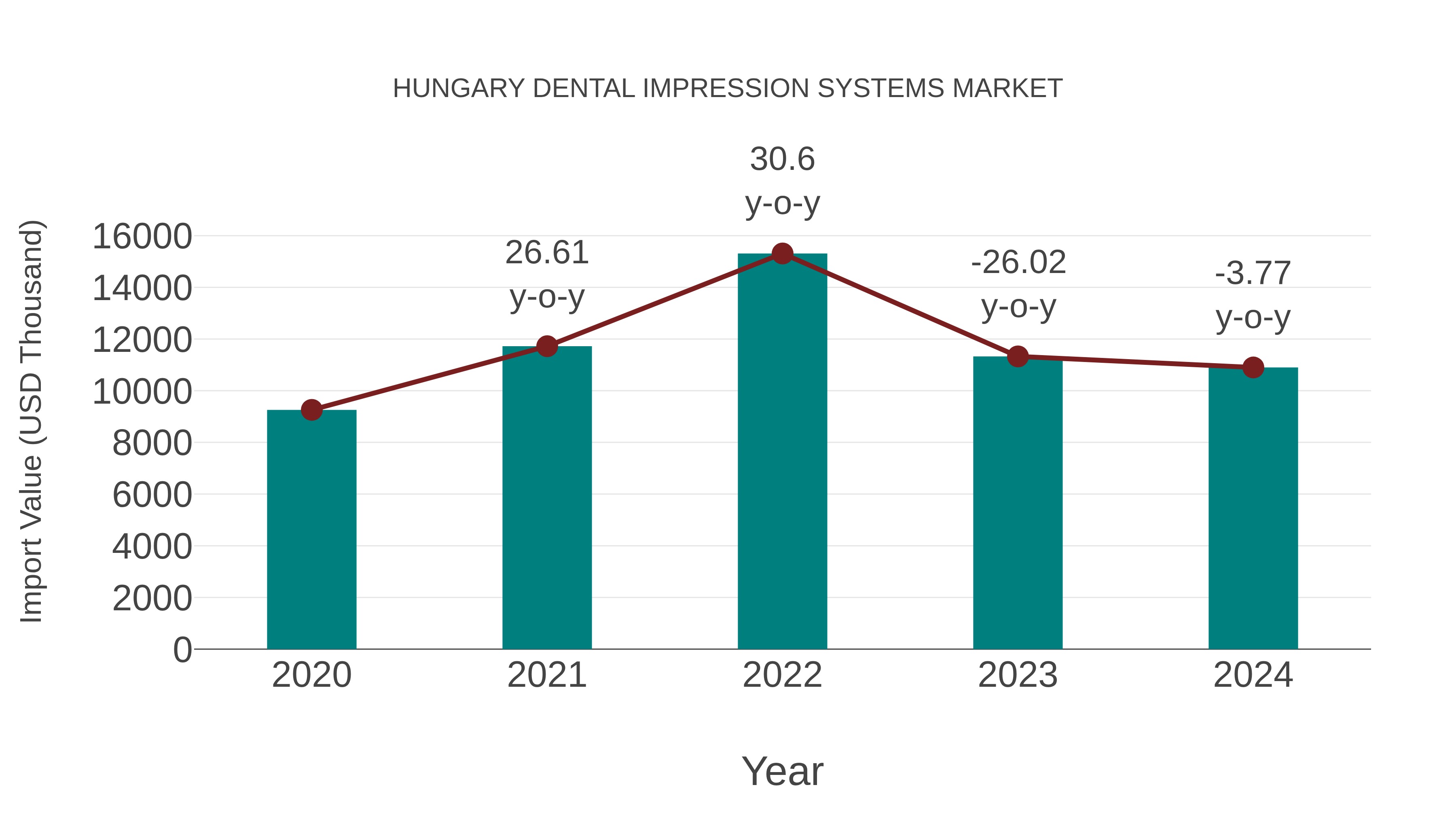  Hungary Dental Impression Systems Market: Import Trend Analysis