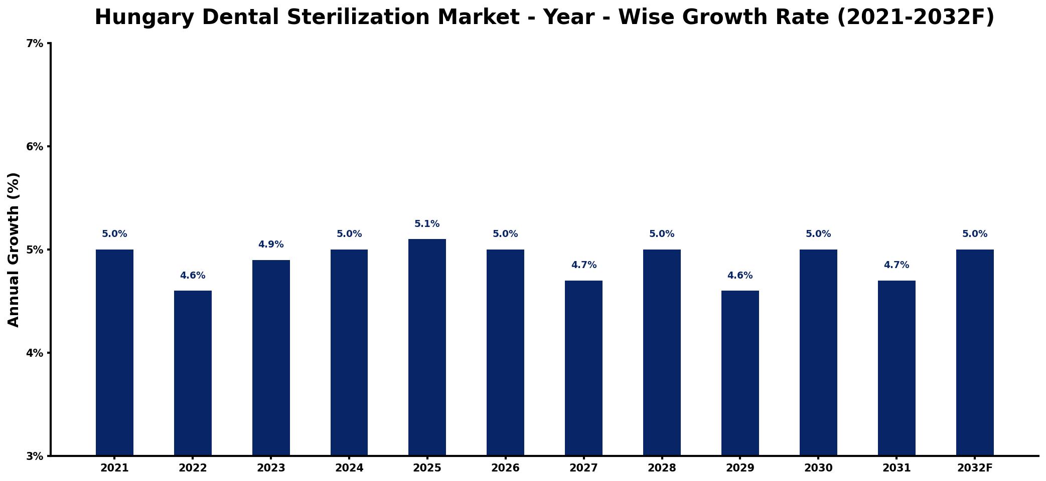 Hungary Dental Sterilization Market Year-wise Growth Rate and Key Drivers