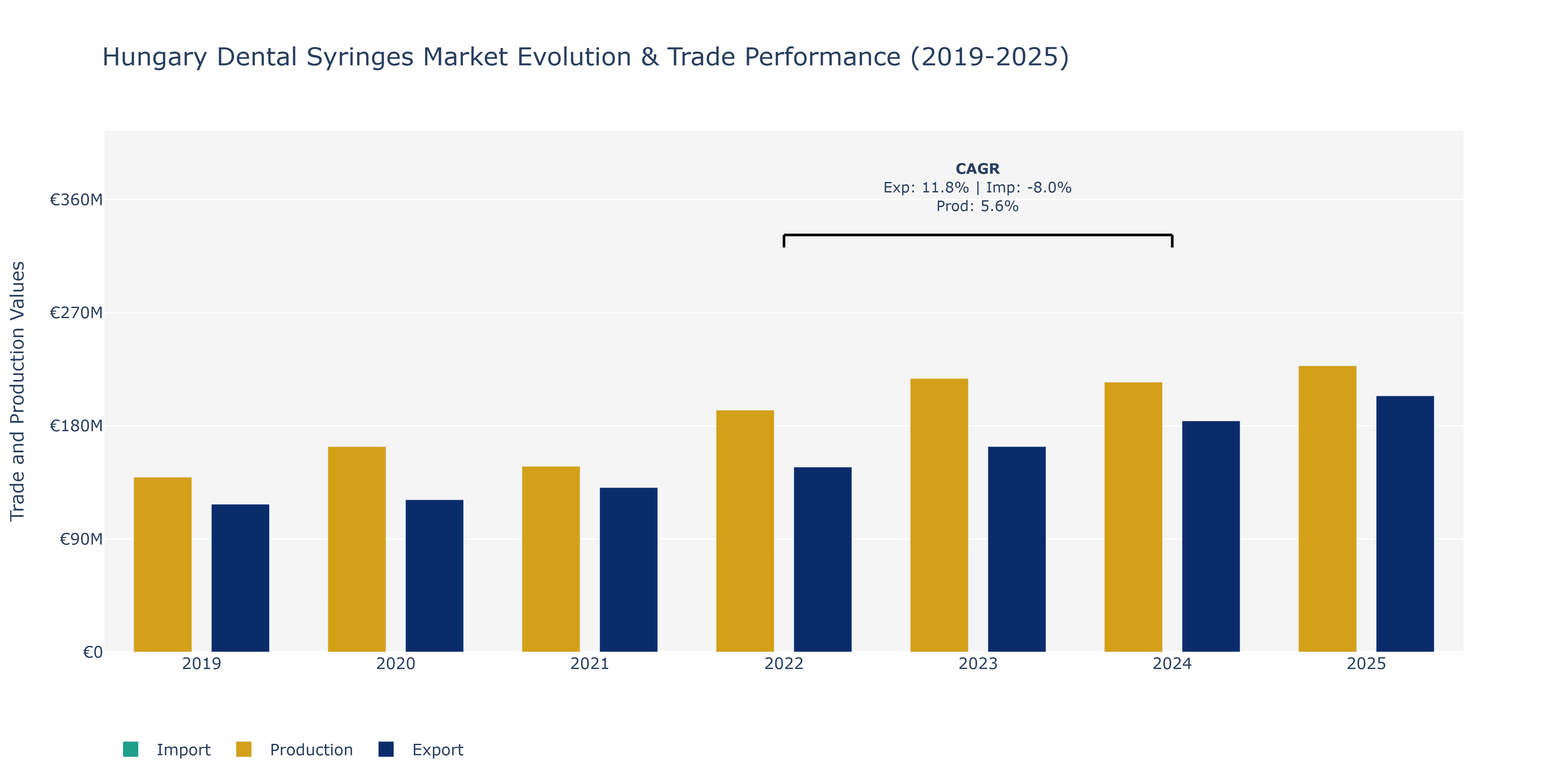 Hungary Dental Syringes Market: Production & Trade Performance (2019-2025)