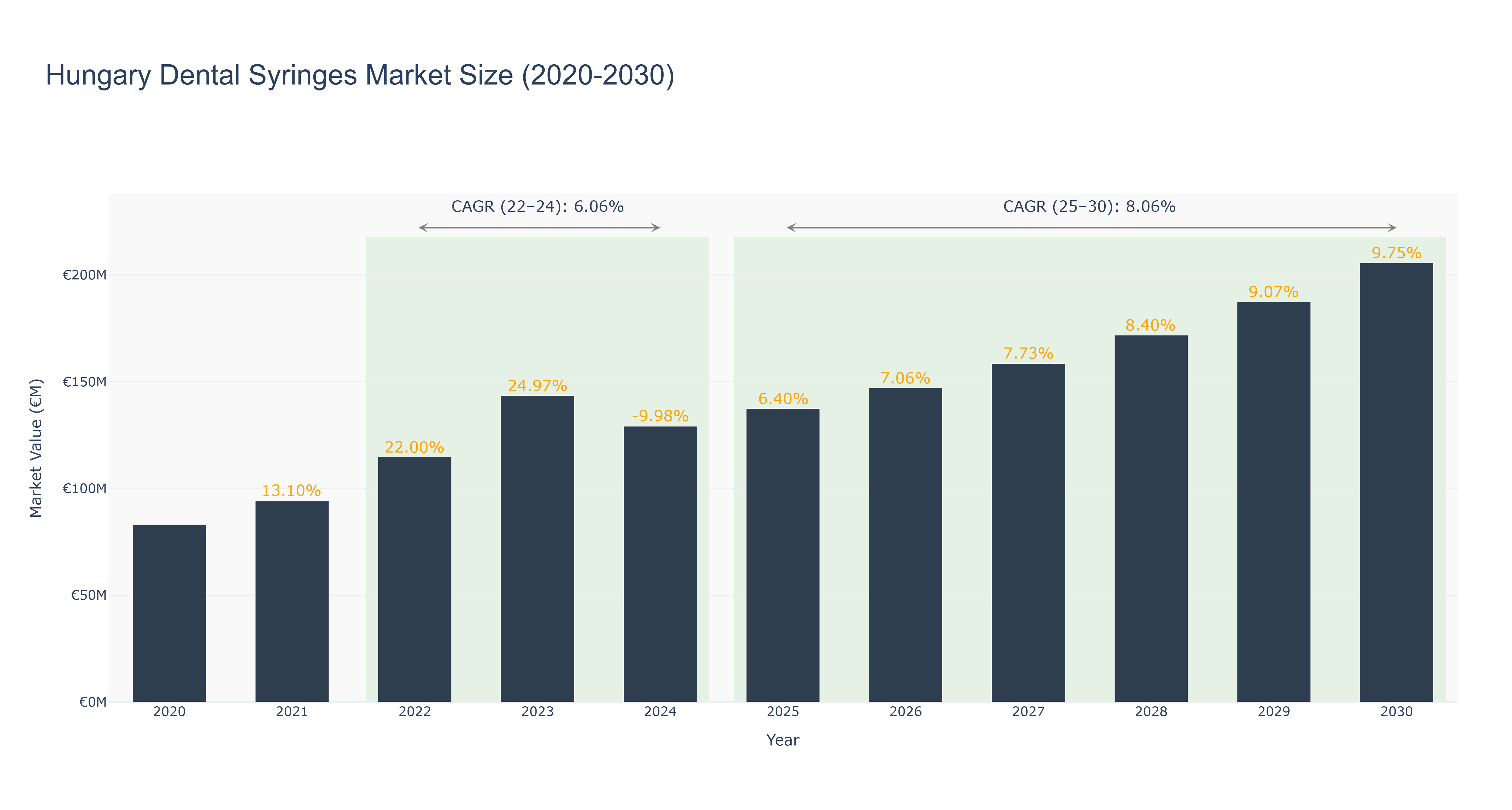 Hungary Dental Syringes Market Size (2020-2030)
