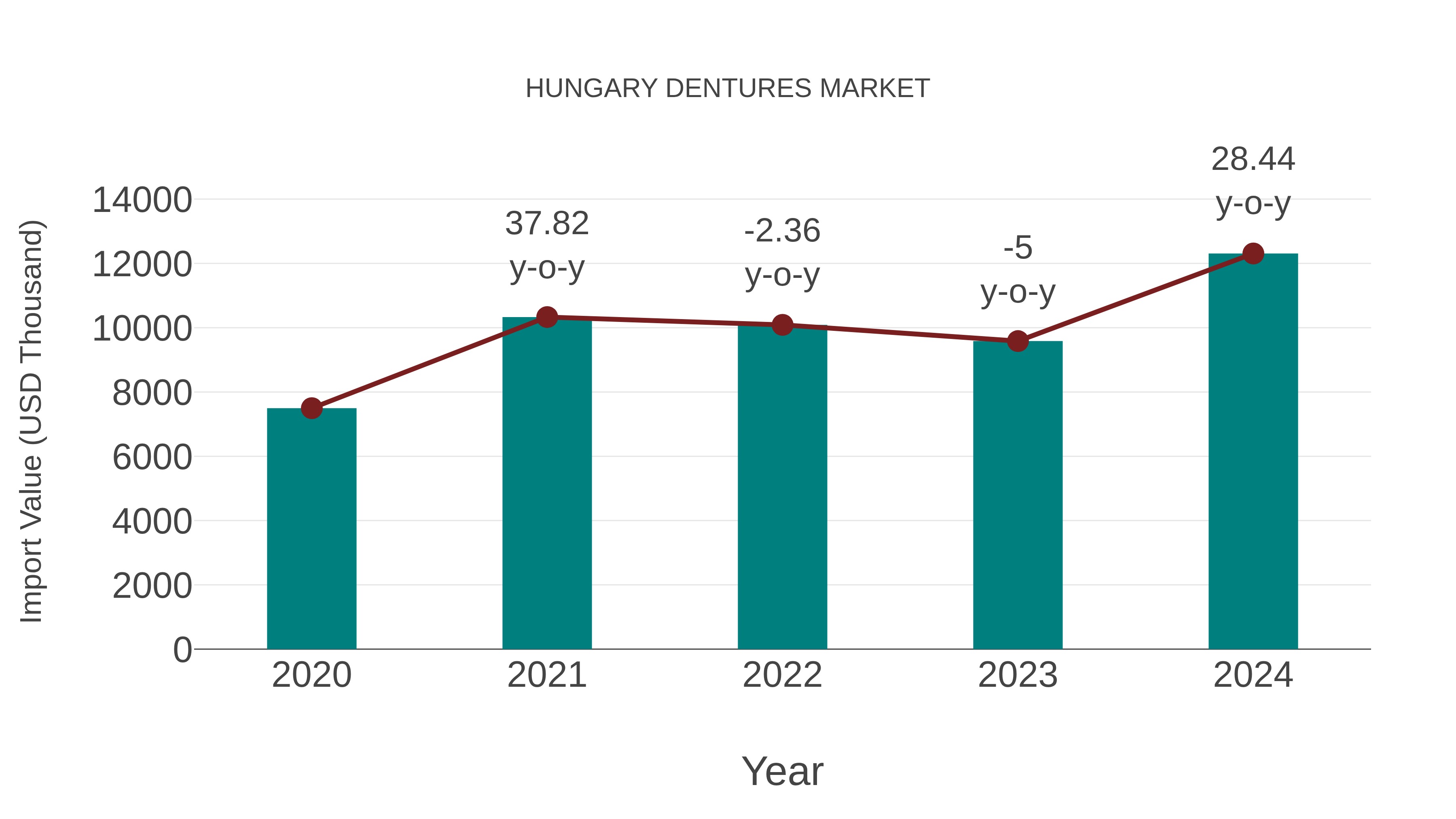  Hungary Dentures Market: Import Trend Analysis