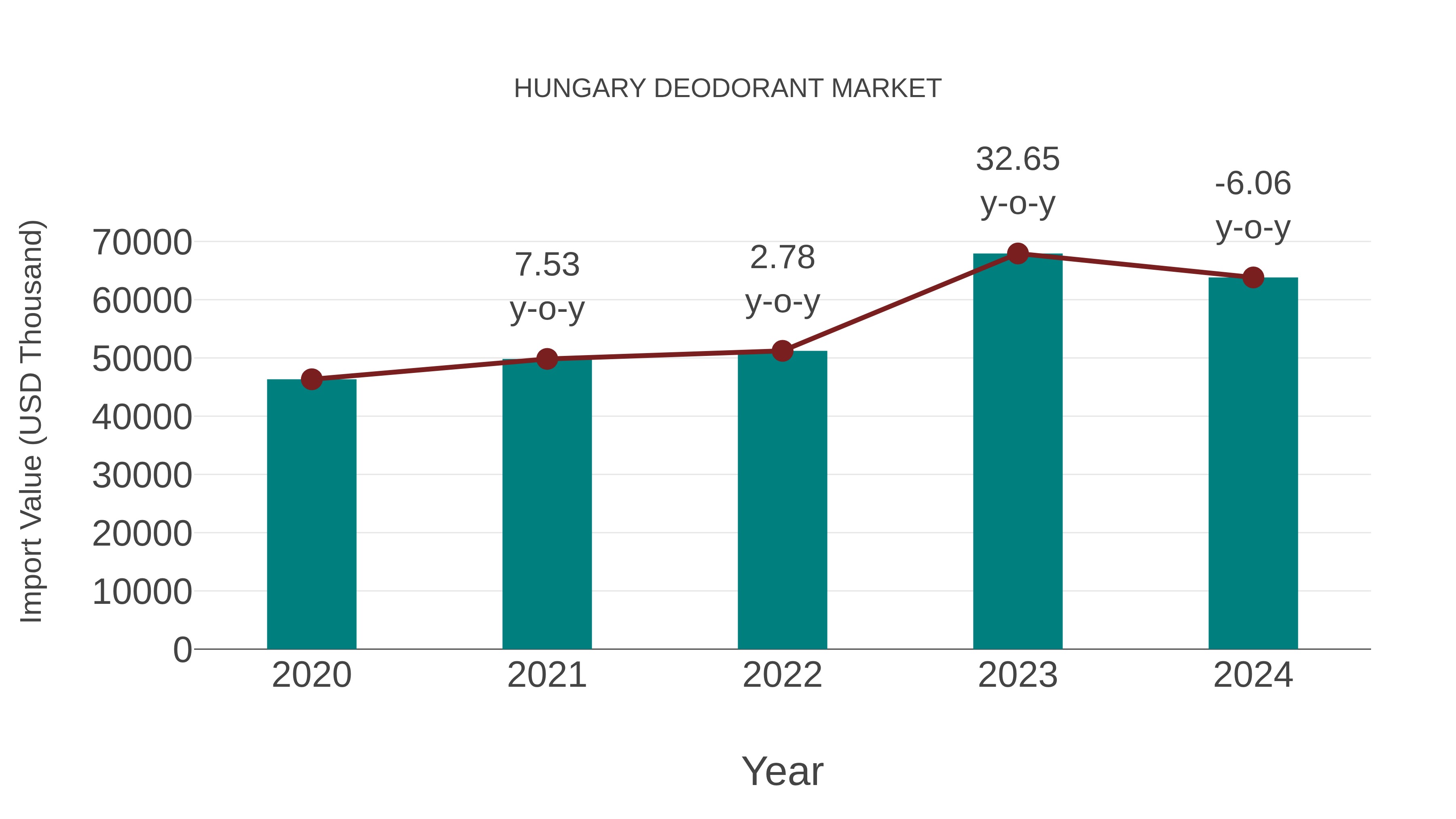  Hungary Deodorant Market: Import Trend Analysis