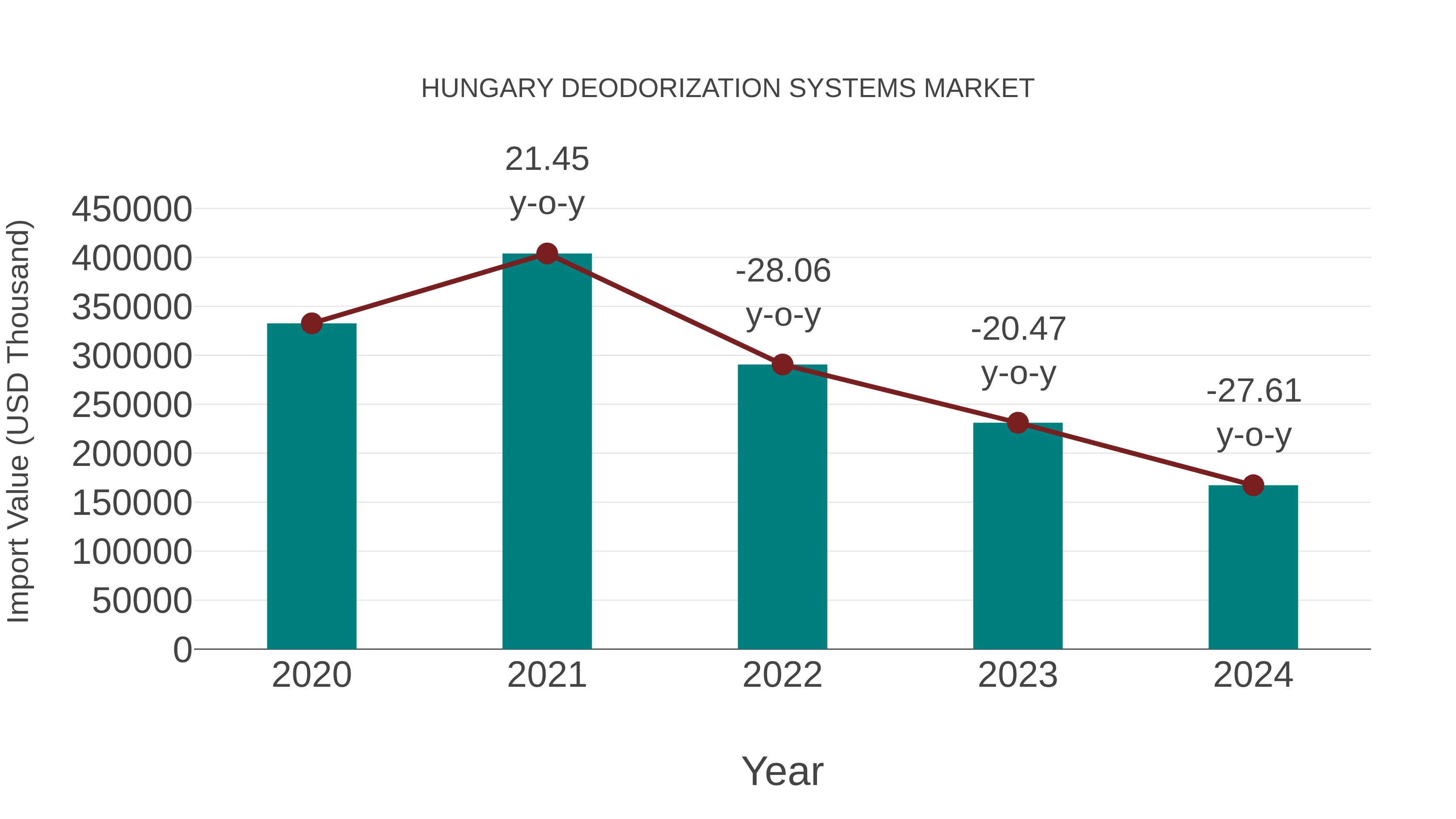  Hungary Deodorization Systems Market: Import Trend Analysis