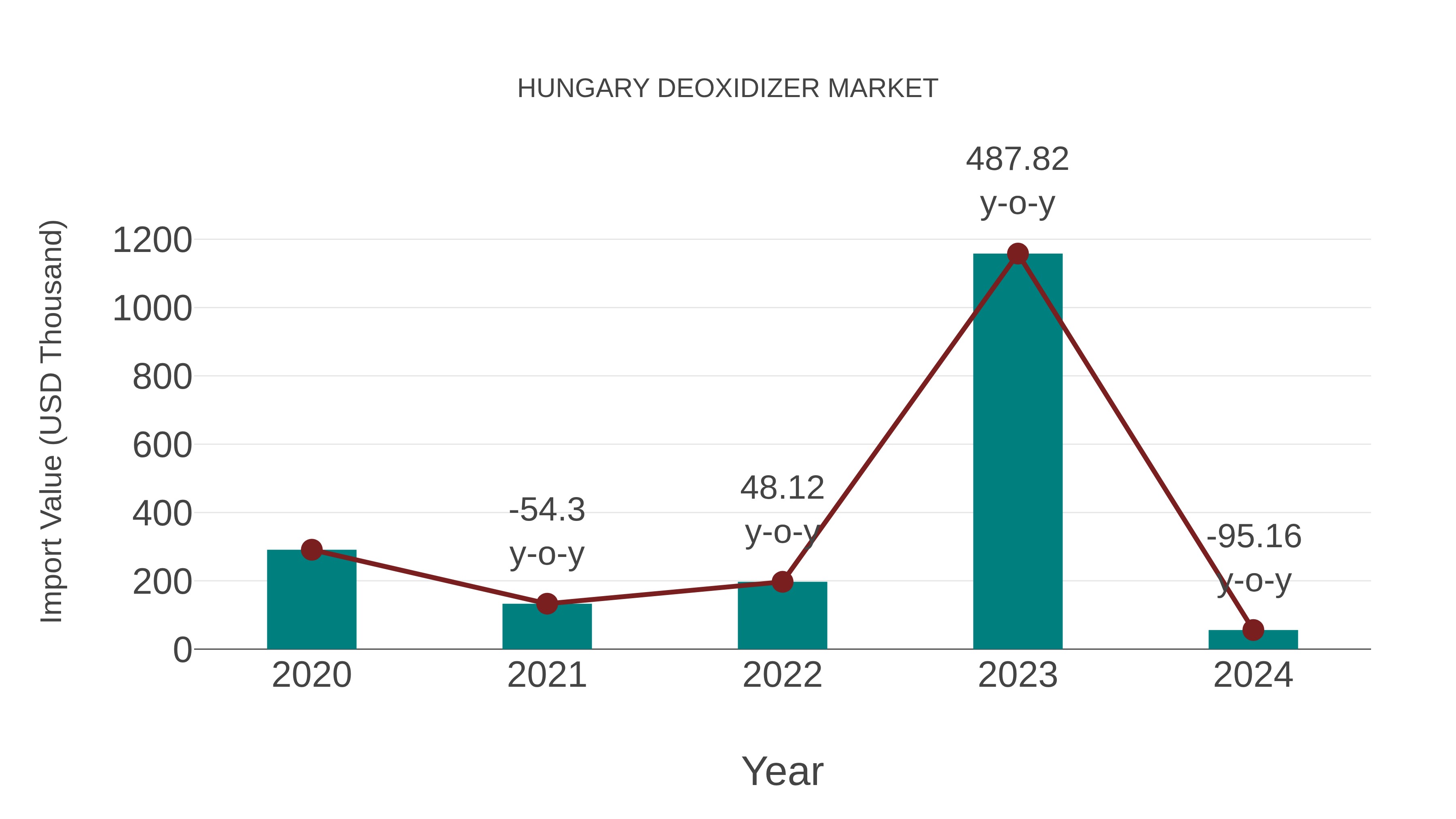  Hungary Deoxidizer Market: Import Trend Analysis