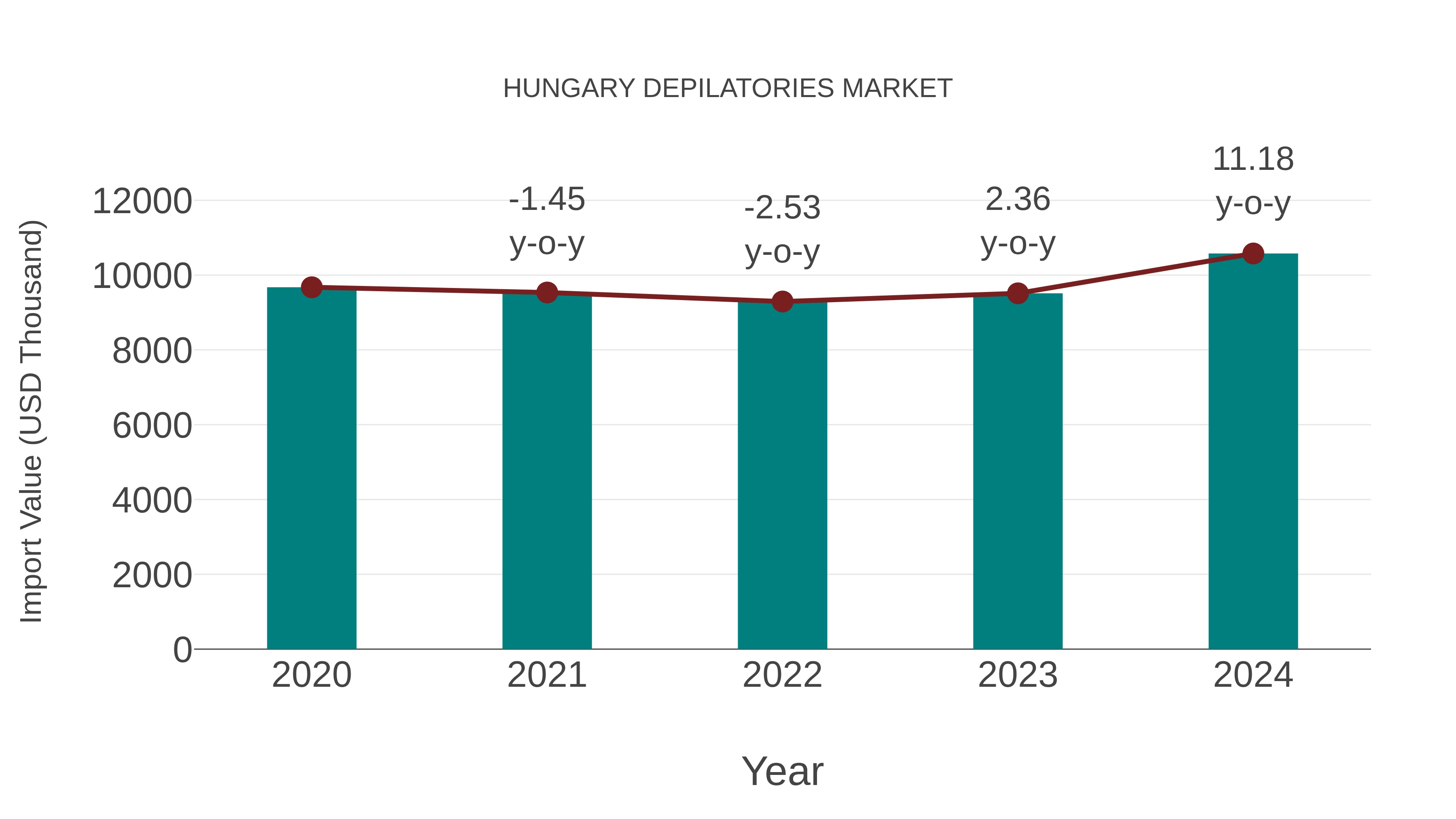 Hungary Depilatories Market: Import Trend Analysis