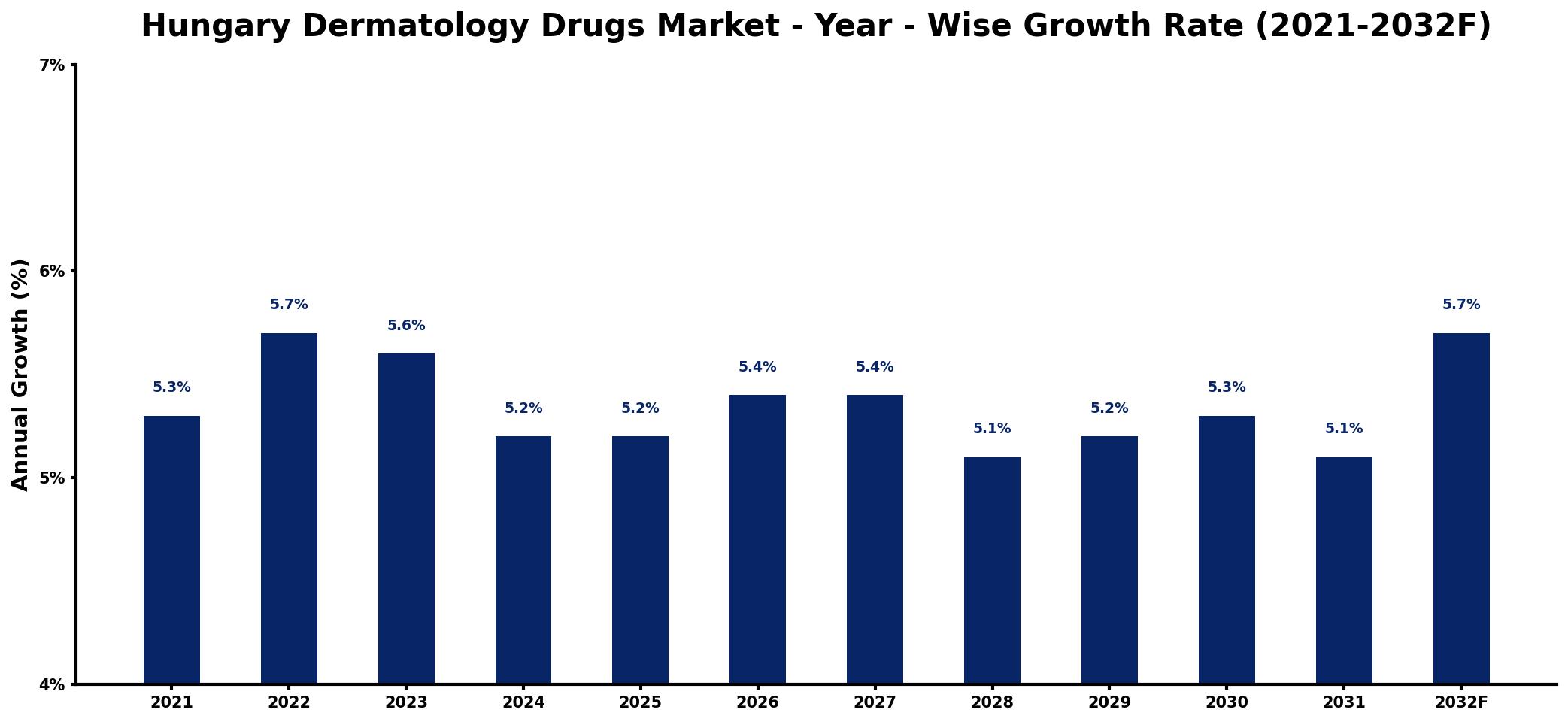 Hungary Dermatology Drugs Market Year-wise Growth Rate and Key Drivers