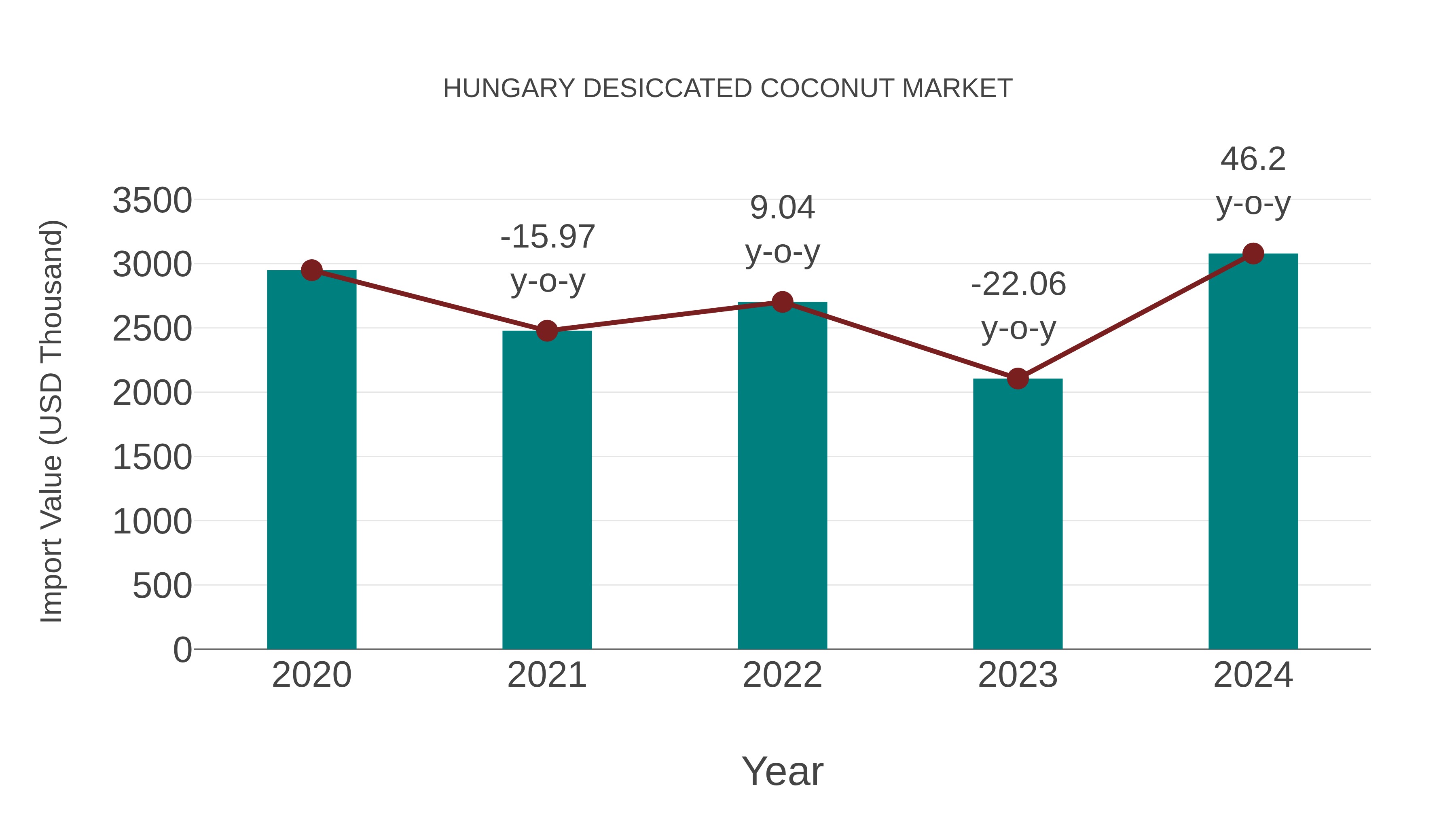 Hungary Desiccated Coconut Market: Import Trend Analysis