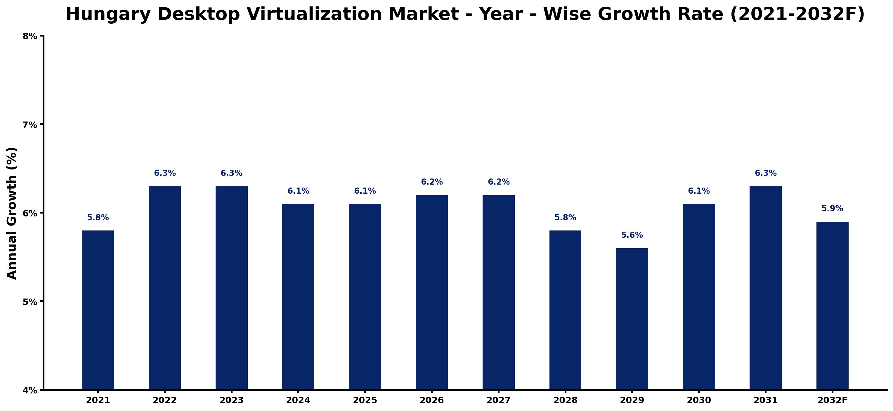 Hungary Desktop Virtualization Market Year-wise Growth Rate and Key Drivers