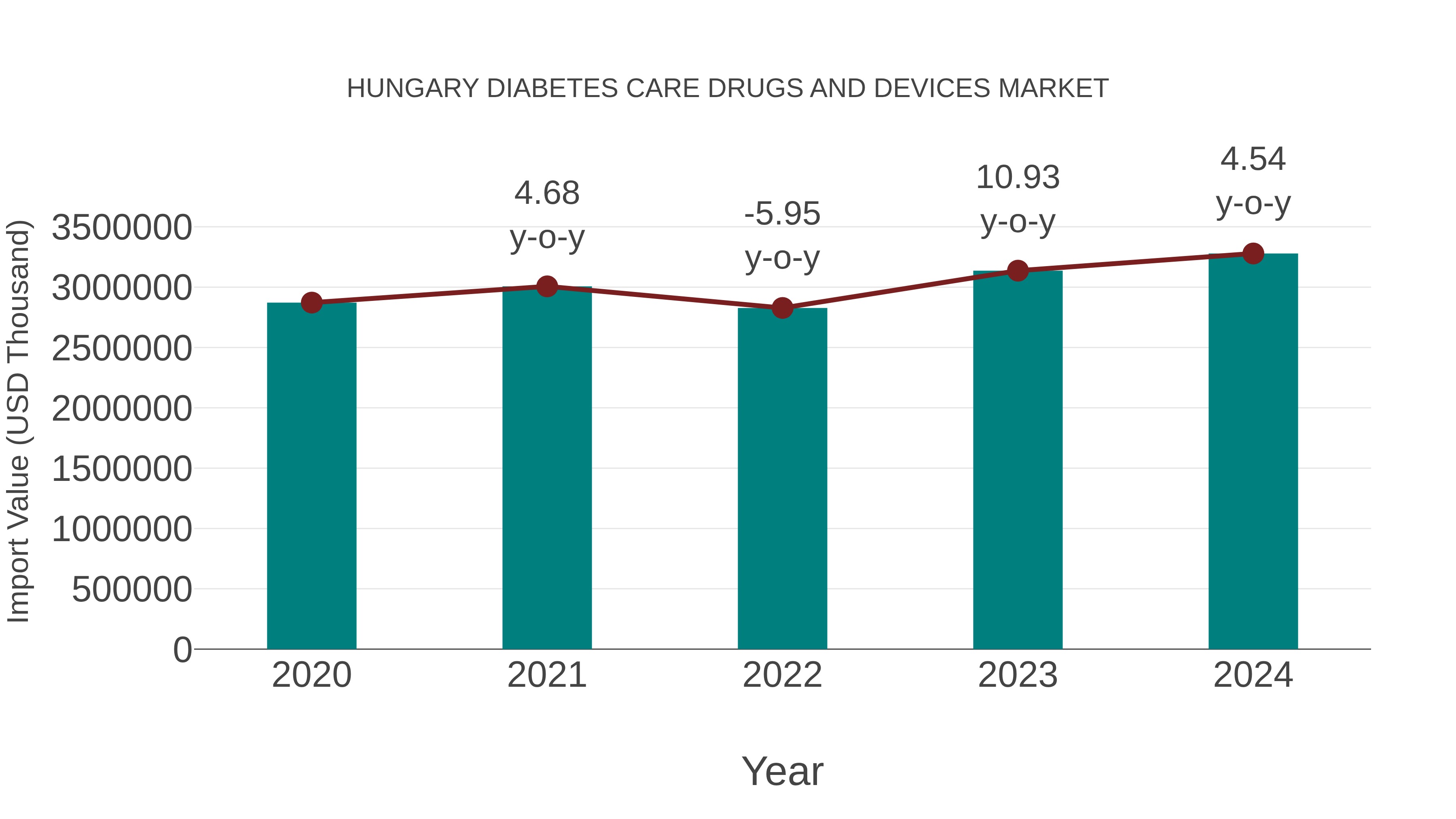 Hungary Diabetes Care Drugs and Devices Market: Import Trend Analysis