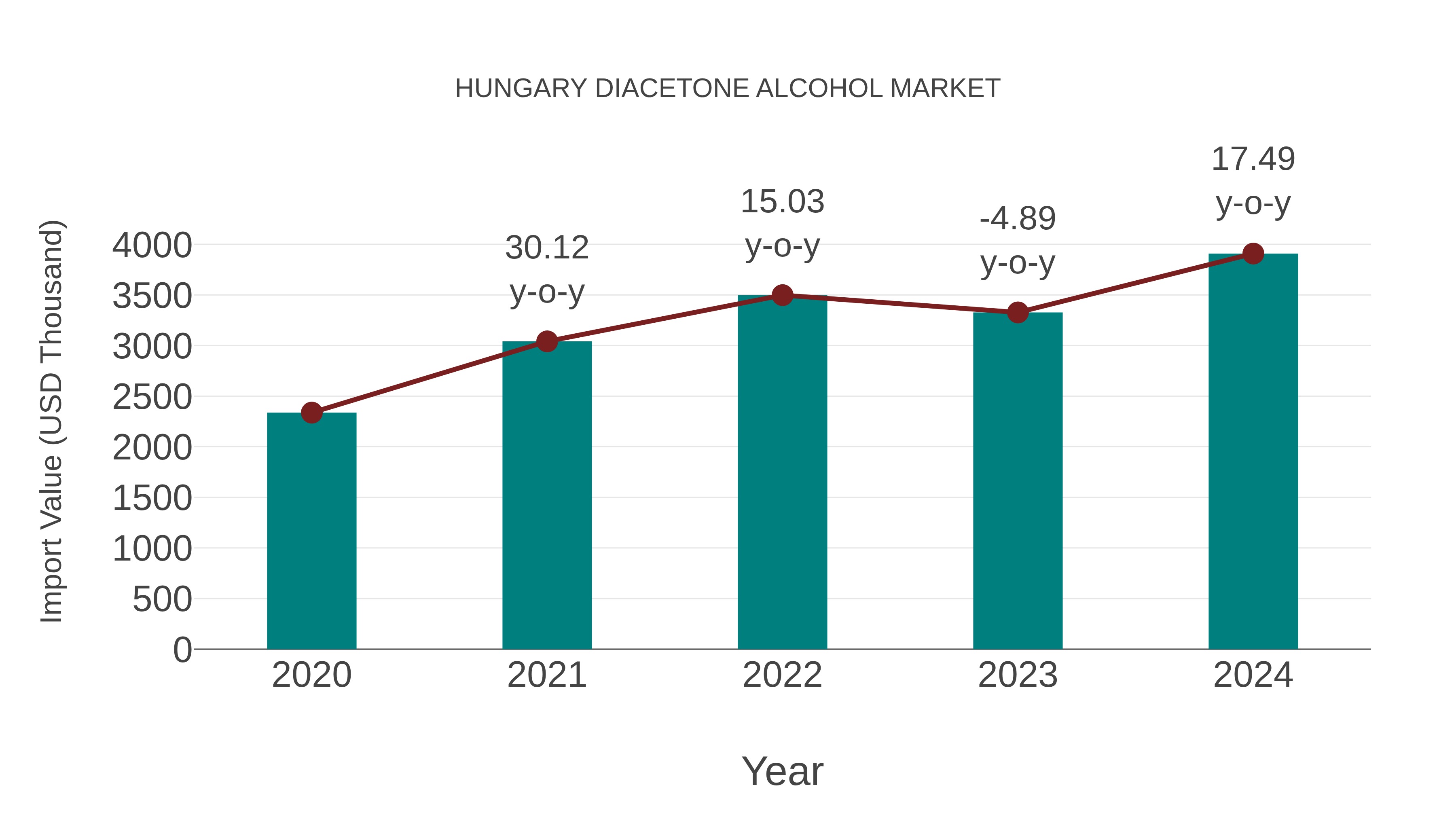 Hungary Diacetone Alcohol Market: Import Trend Analysis